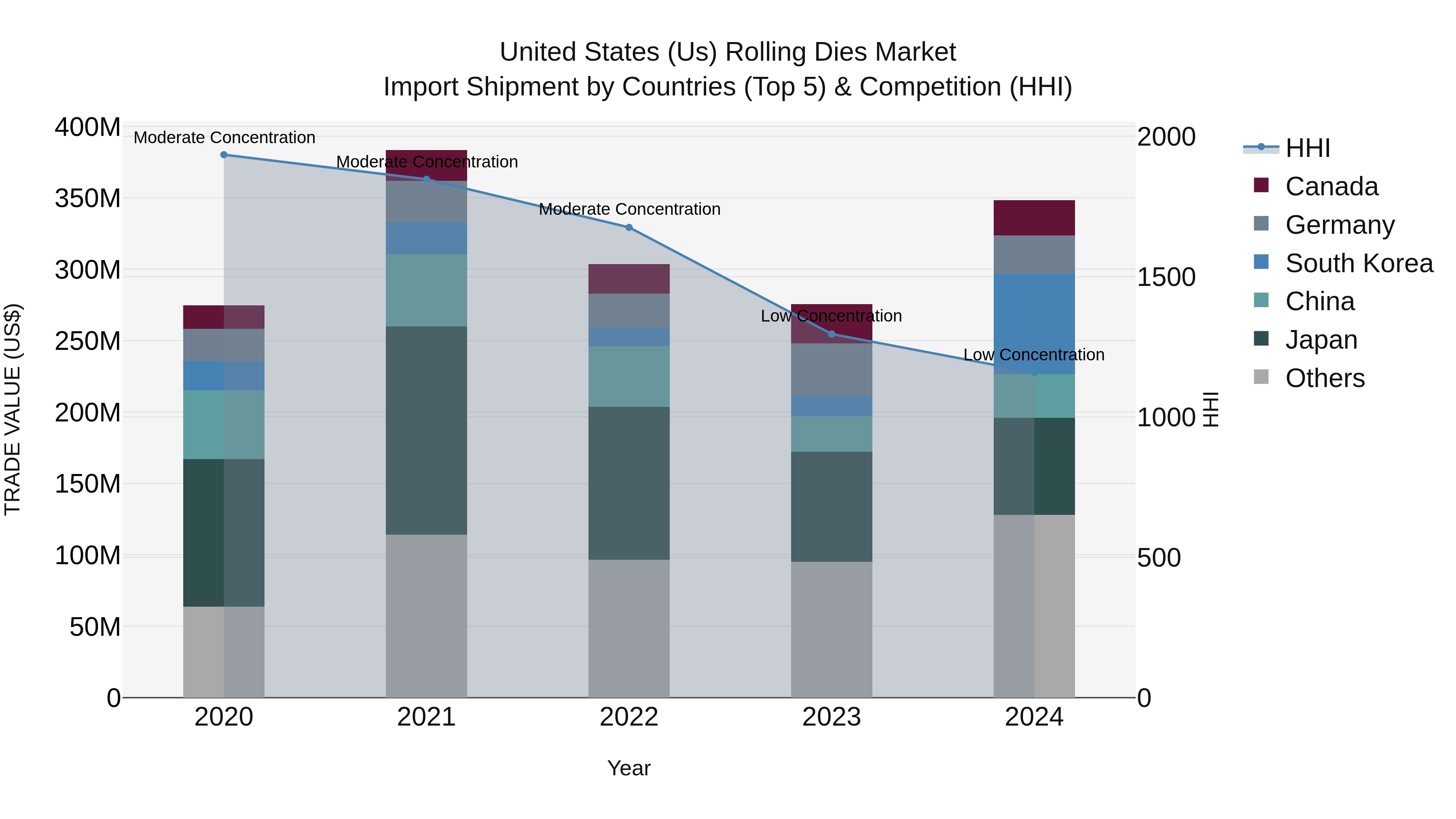 United States (US) Rolling Dies Market Top 5 Importing Countries and Market Competition (HHI) Analysis
