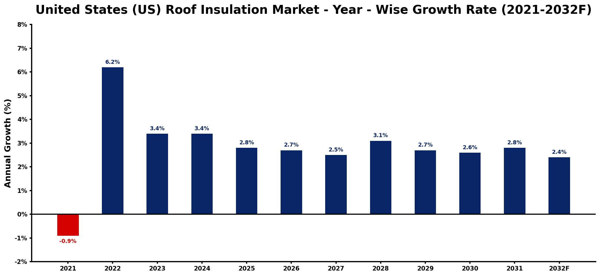 United States (US) Roof Insulation Market Year-wise Growth Rate and Key Drivers