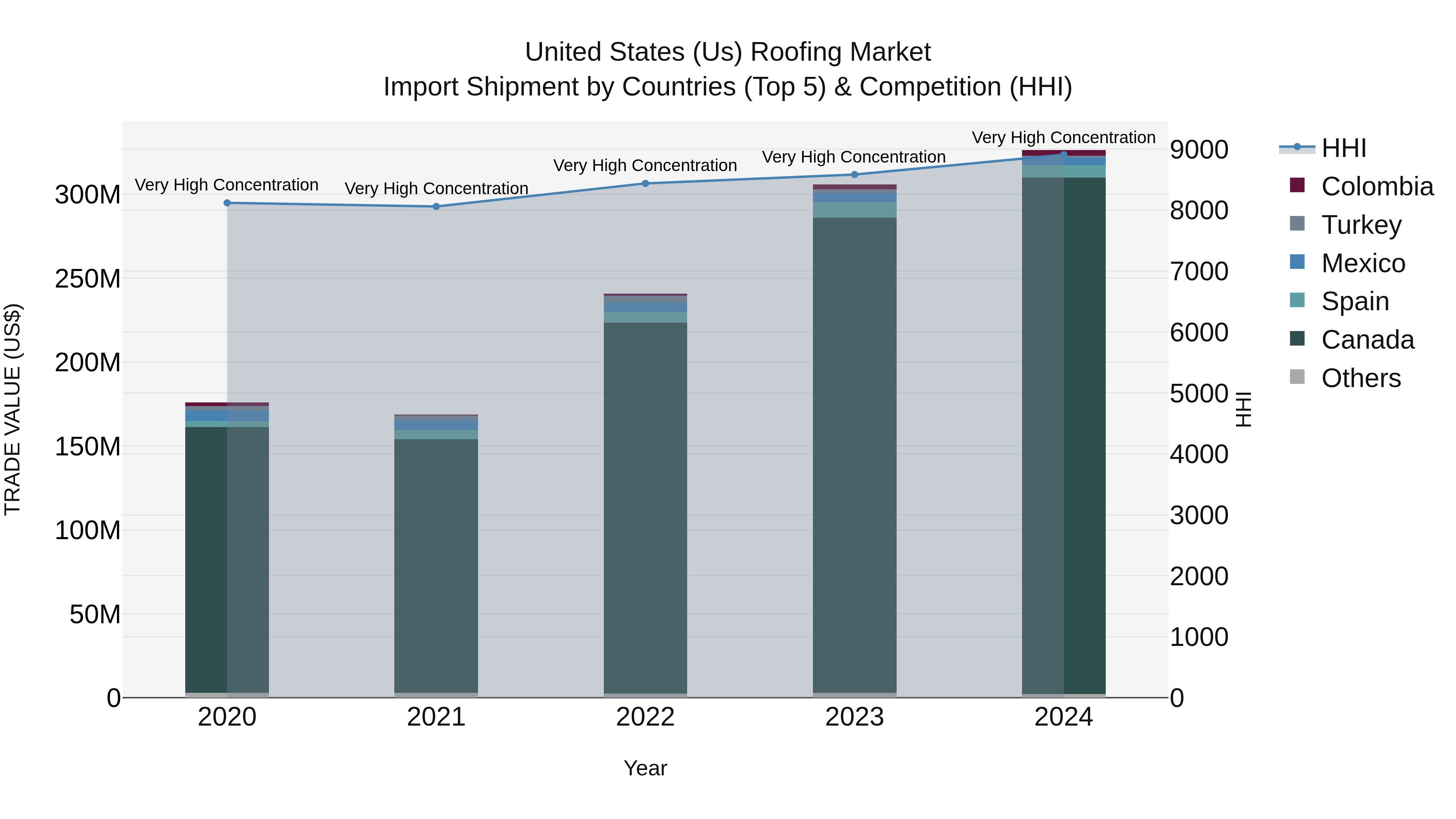 United States (US) Roofing Market Top 5 Importing Countries and Market Competition (HHI) Analysis