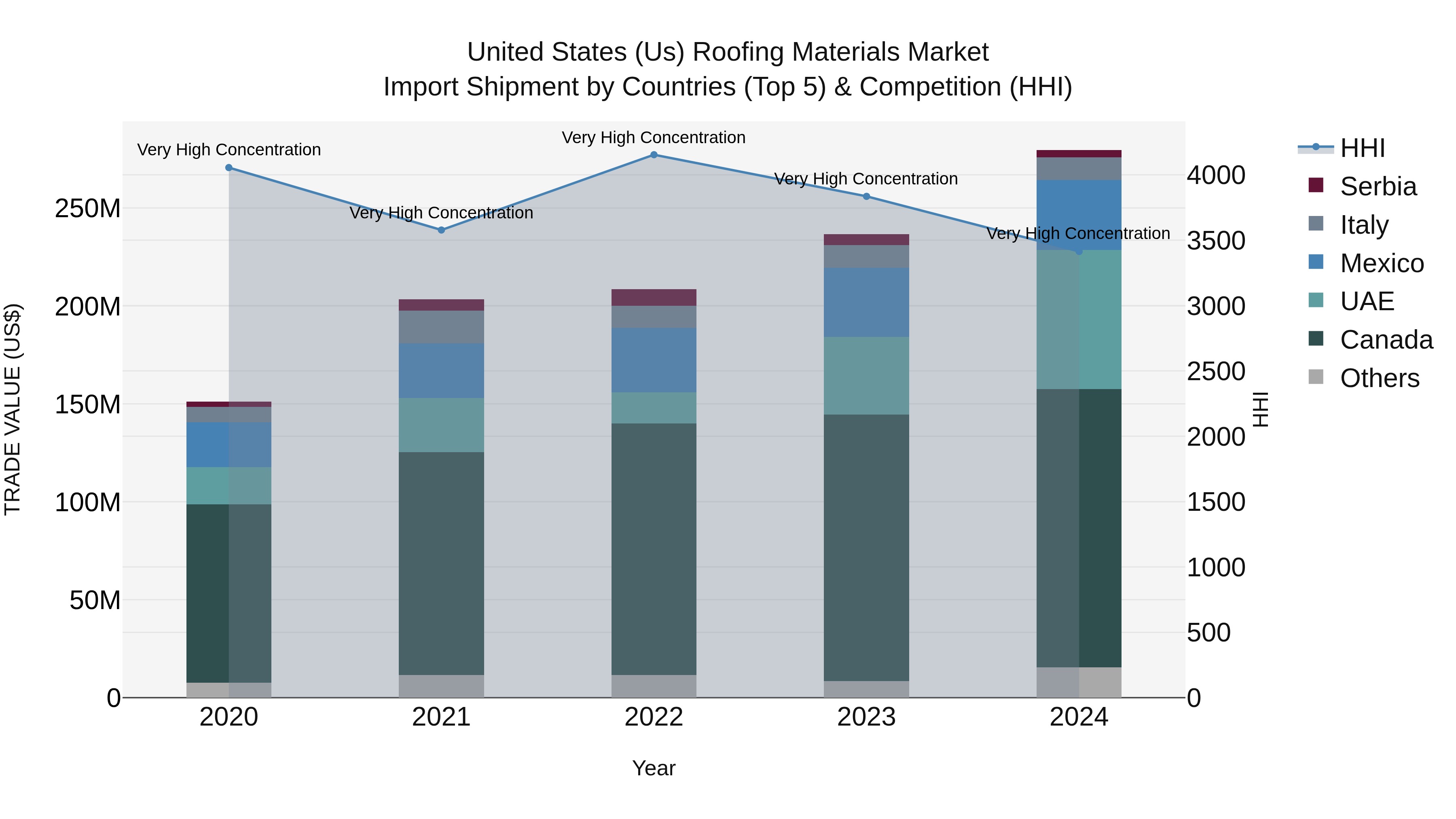 United States (US) Roofing Materials Market Top 5 Importing Countries and Market Competition (HHI) Analysis