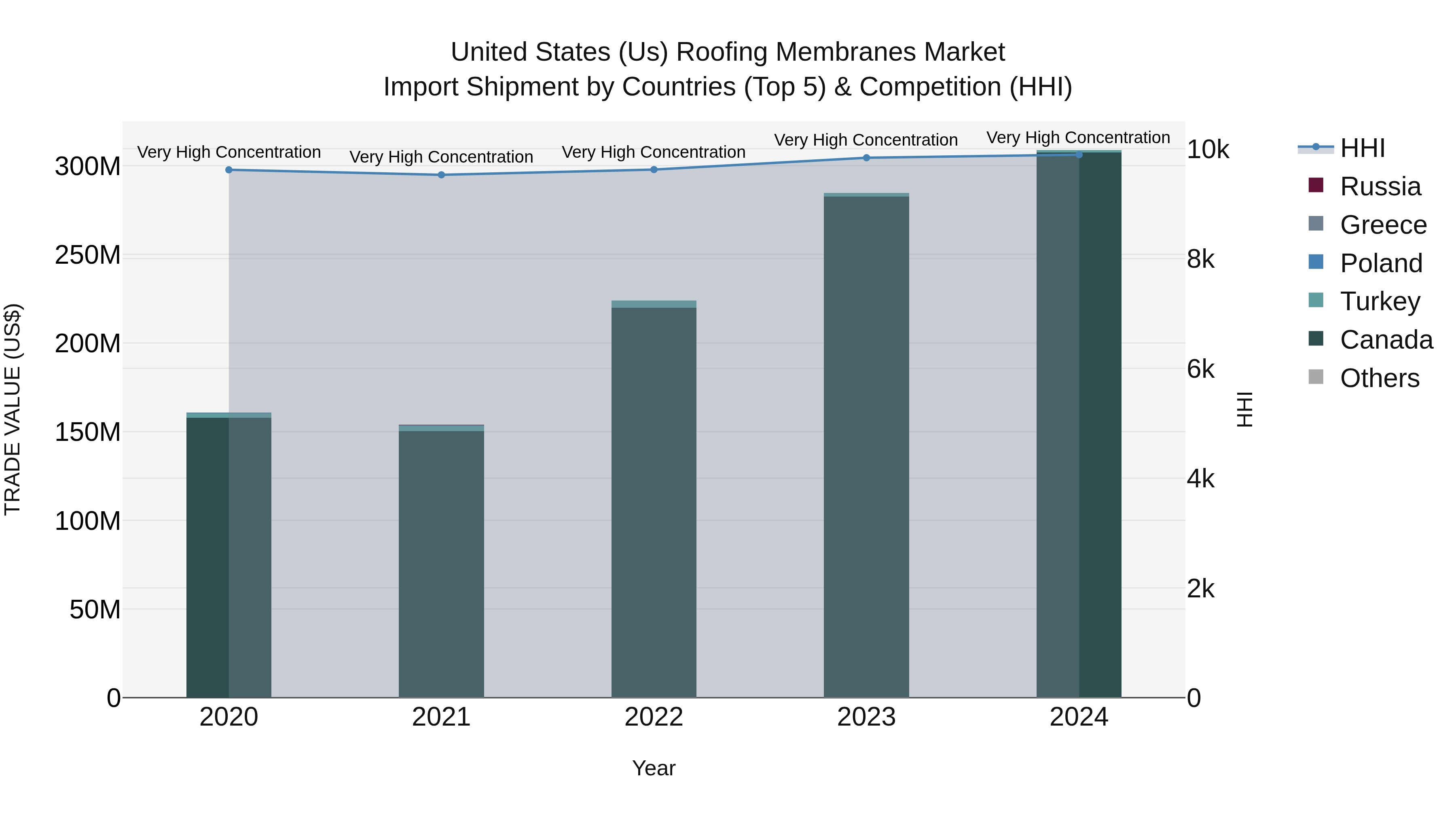 United States (US) Roofing Membranes Market Top 5 Importing Countries and Market Competition (HHI) Analysis