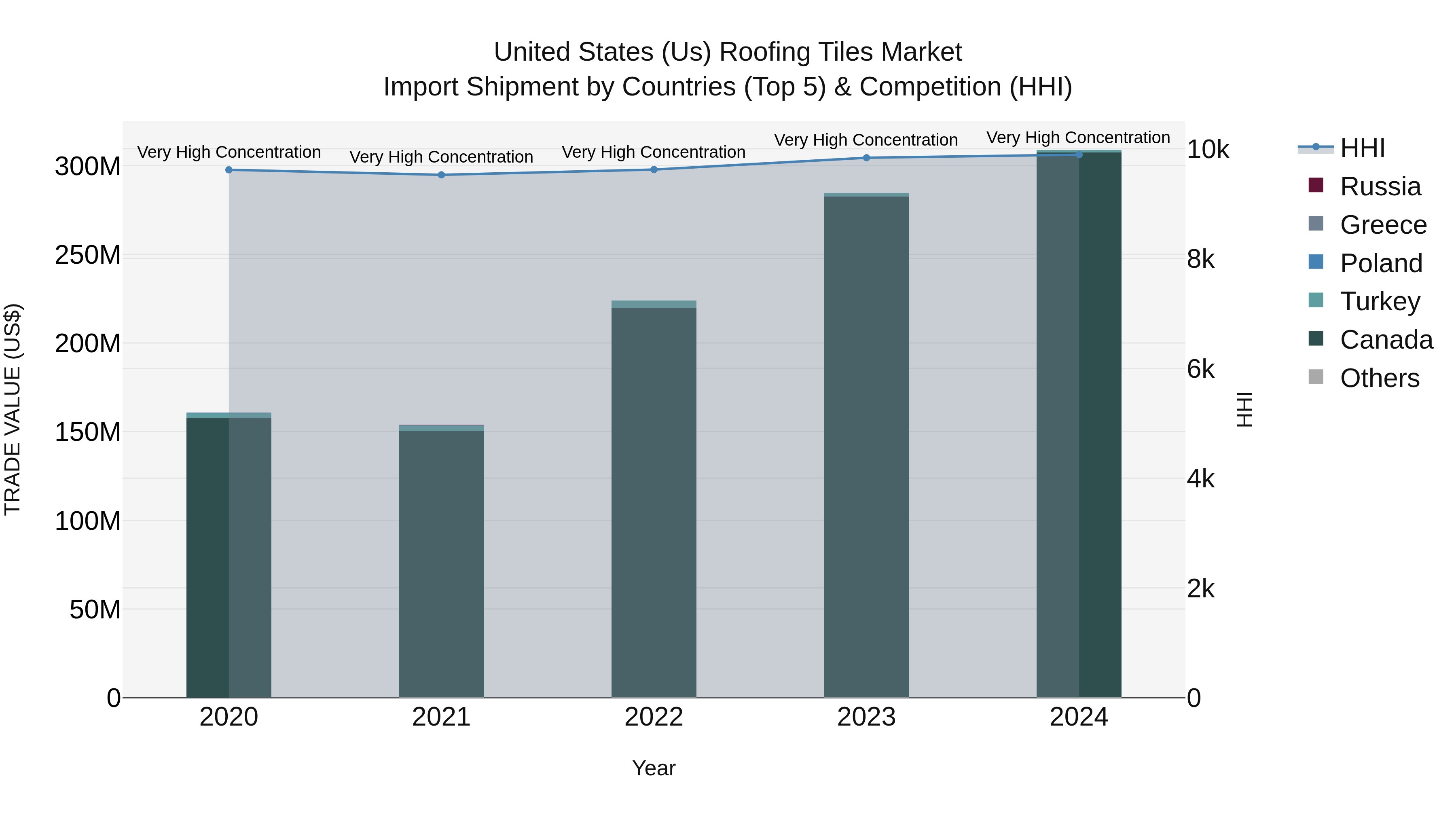 United States (US) Roofing Tiles Market Top 5 Importing Countries and Market Competition (HHI) Analysis