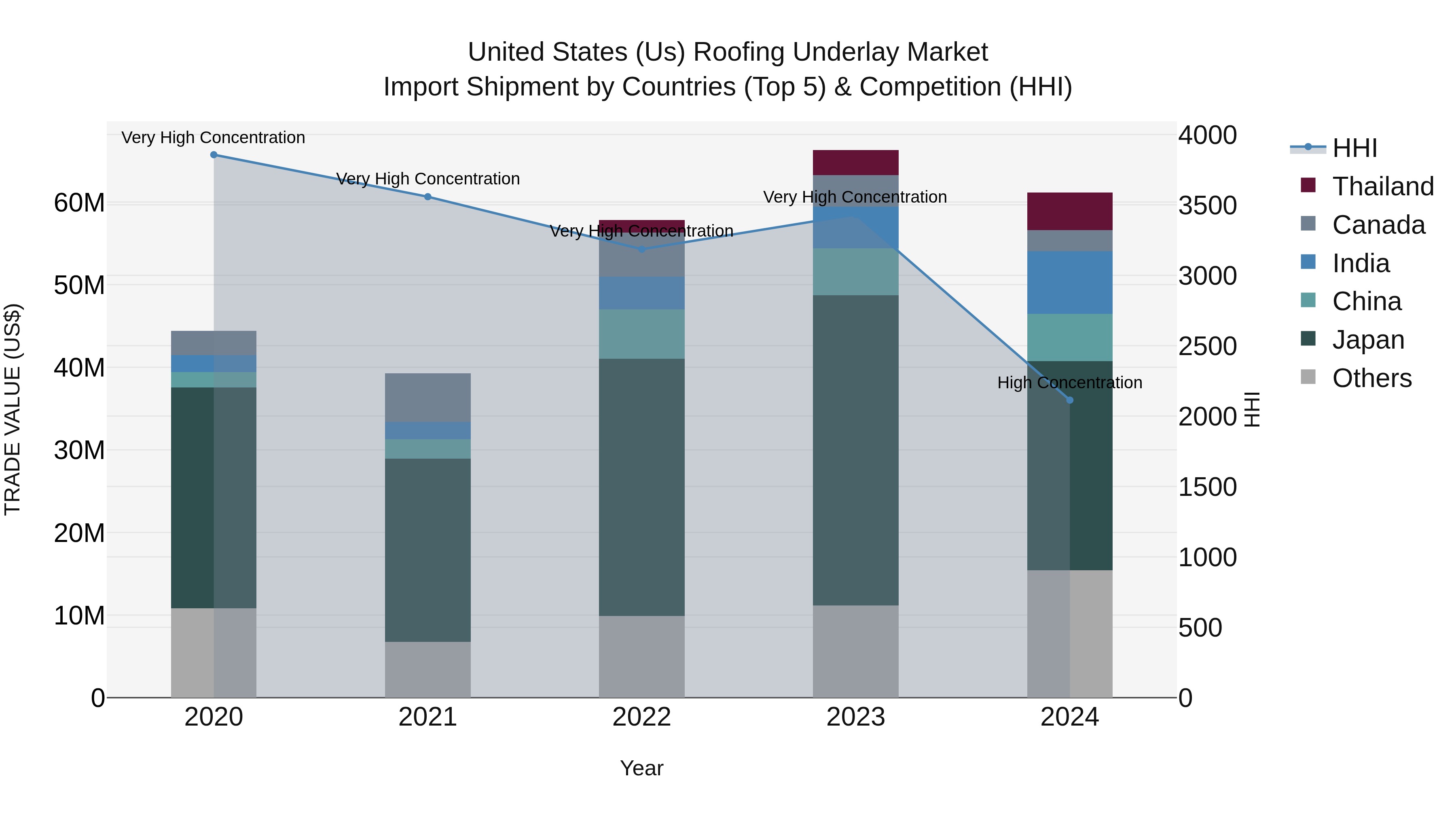 United States (US) Roofing Underlay Market Top 5 Importing Countries and Market Competition (HHI) Analysis