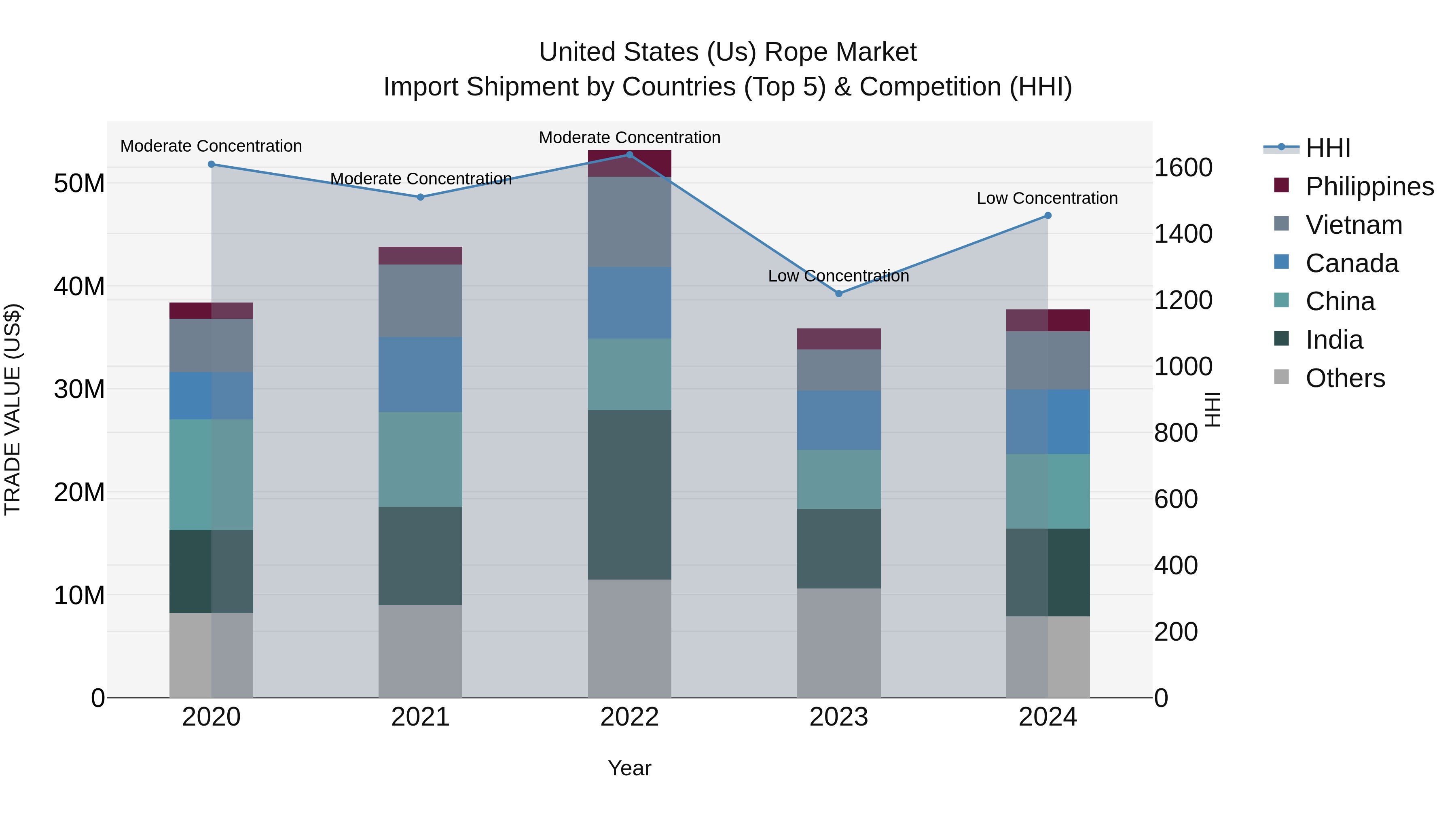 United States (US) Rope Market Top 5 Importing Countries and Market Competition (HHI) Analysis