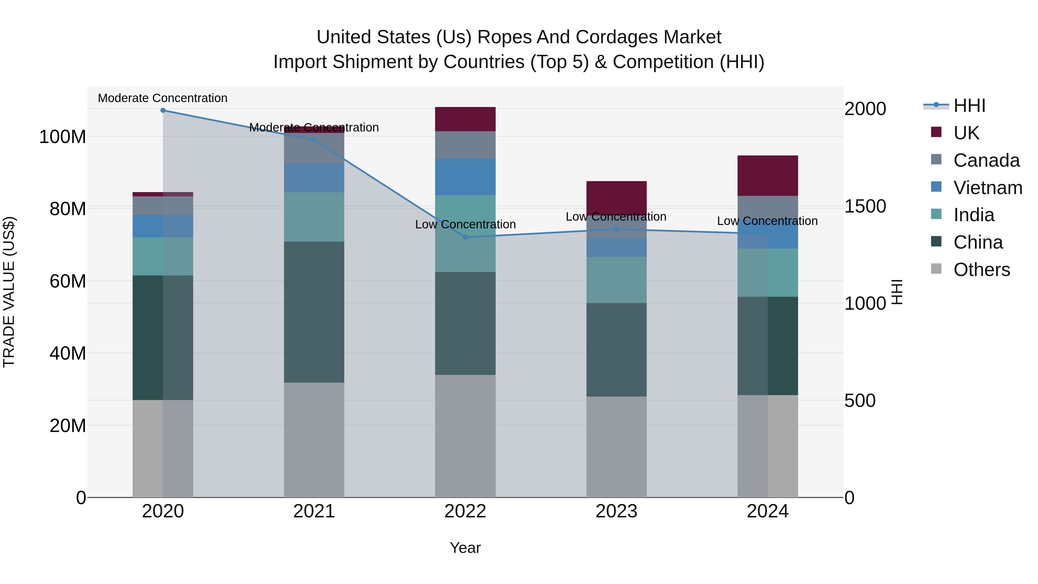 United States (US) Ropes and Cordages Market Top 5 Importing Countries and Market Competition (HHI) Analysis