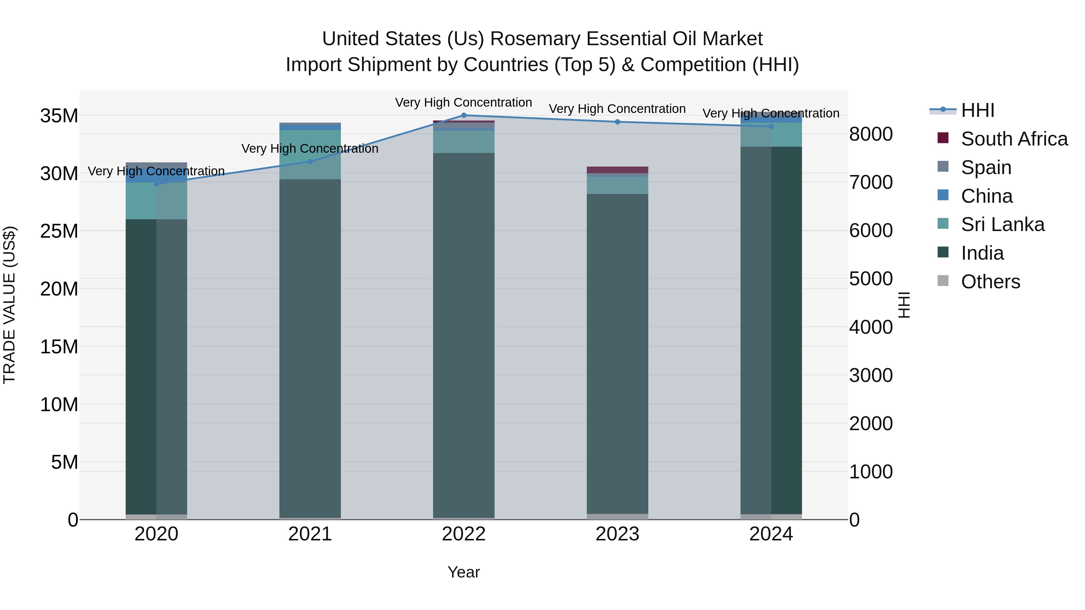United States (US) Rosemary Essential Oil Market Top 5 Importing Countries and Market Competition (HHI) Analysis