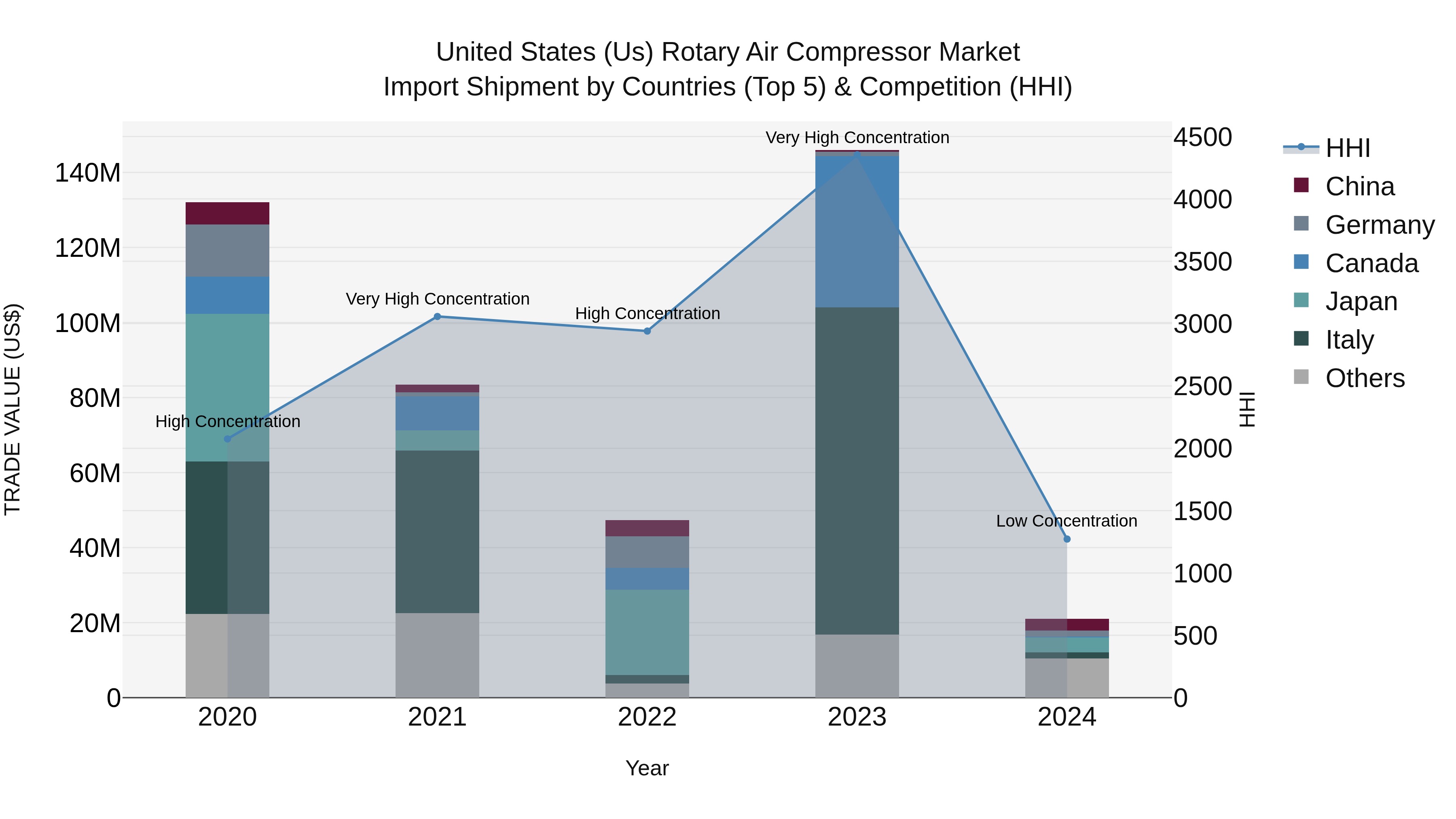 United States (US) Rotary Air Compressor Market Top 5 Importing Countries and Market Competition (HHI) Analysis