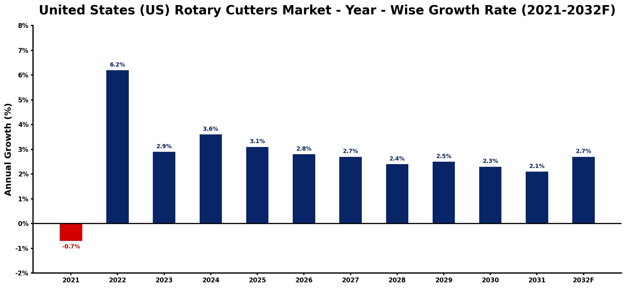 United States (US) Rotary Cutters Market Year-wise Growth Rate and Key Drivers
