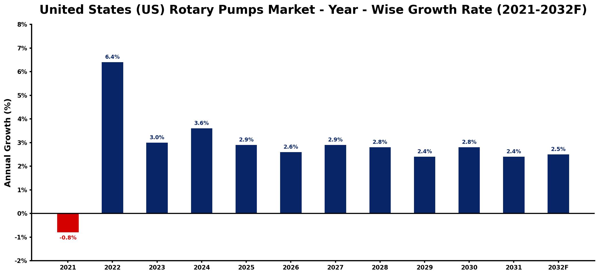 United States (US) Rotary Pumps Market Year-wise Growth Rate and Key Drivers