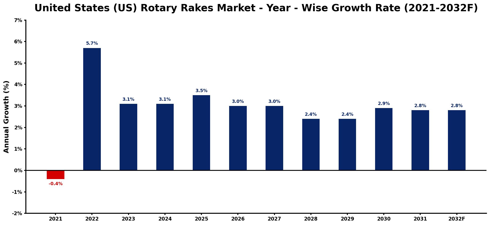 United States (US) Rotary Rakes Market Year-wise Growth Rate and Key Drivers
