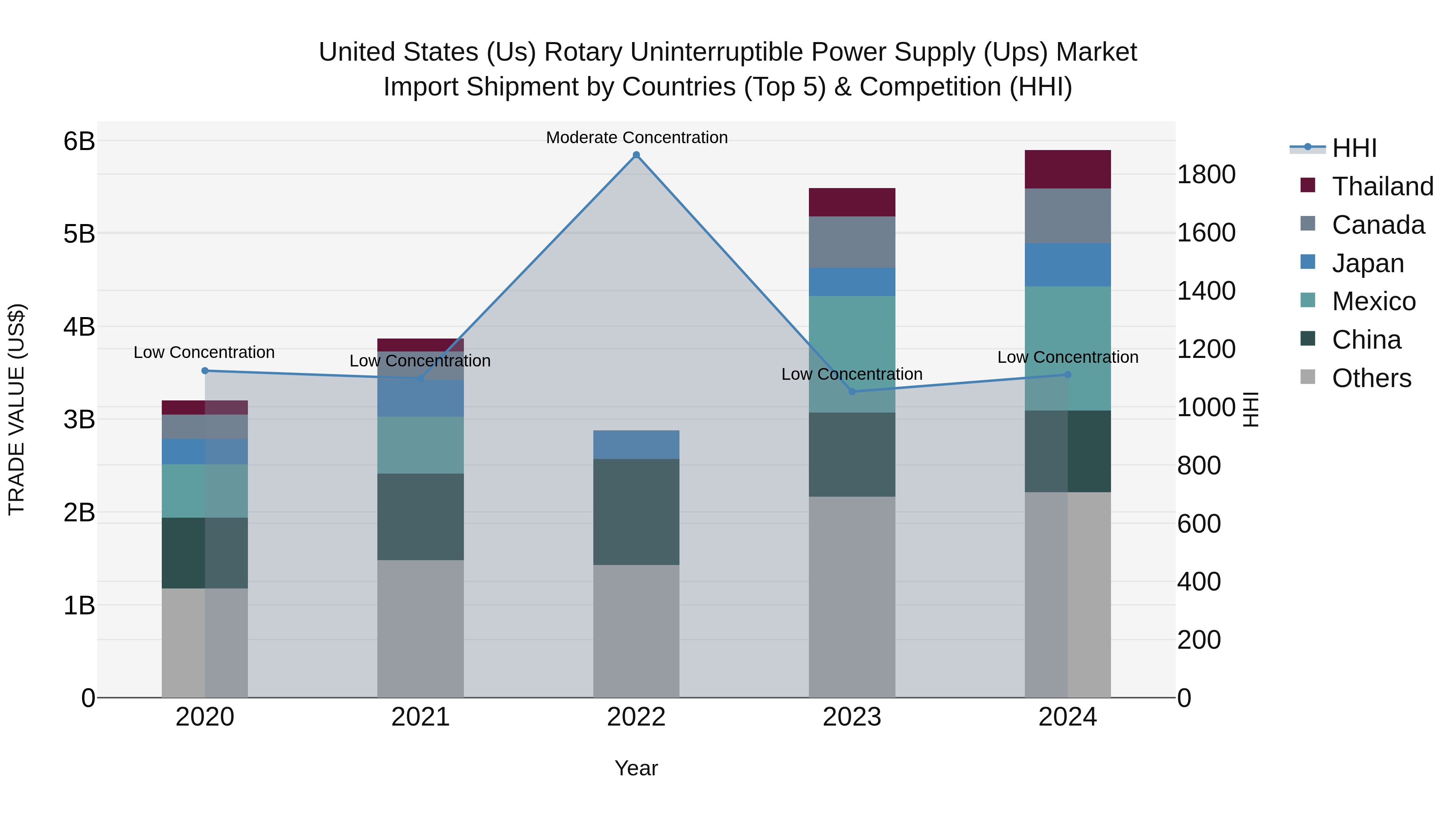 United States (US) Rotary Uninterruptible Power Supply (Ups) Market Top 5 Importing Countries and Market Competition (HHI) Analysis