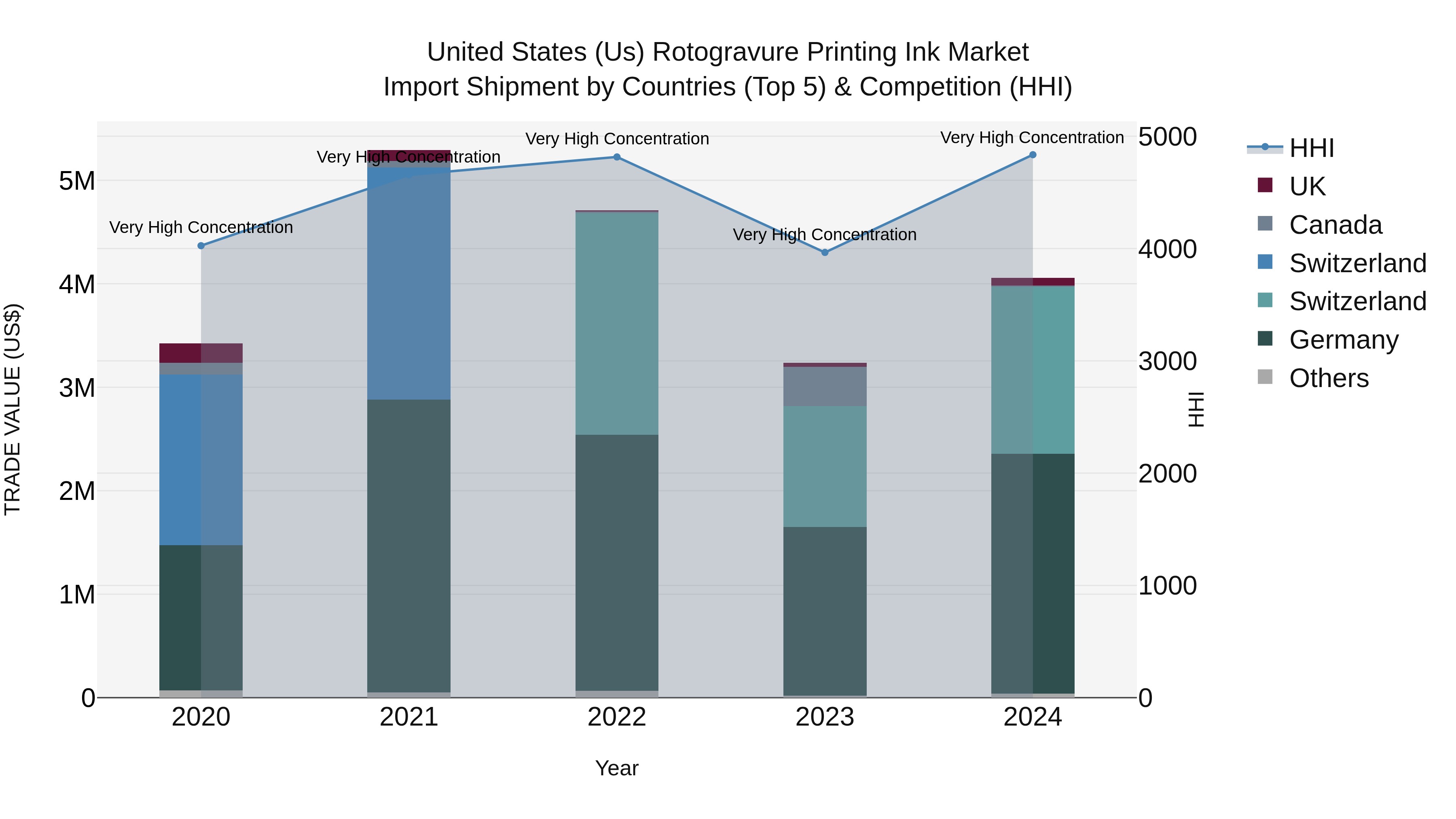 United States (US) Rotogravure Printing Ink Market Top 5 Importing Countries and Market Competition (HHI) Analysis