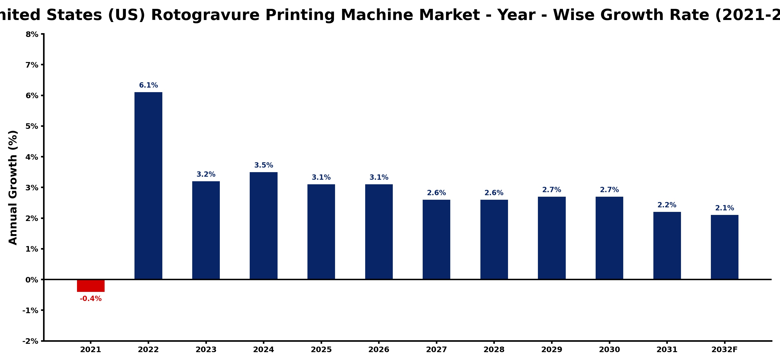 United States (US) Rotogravure Printing Machine Market Year-wise Growth Rate and Key Drivers