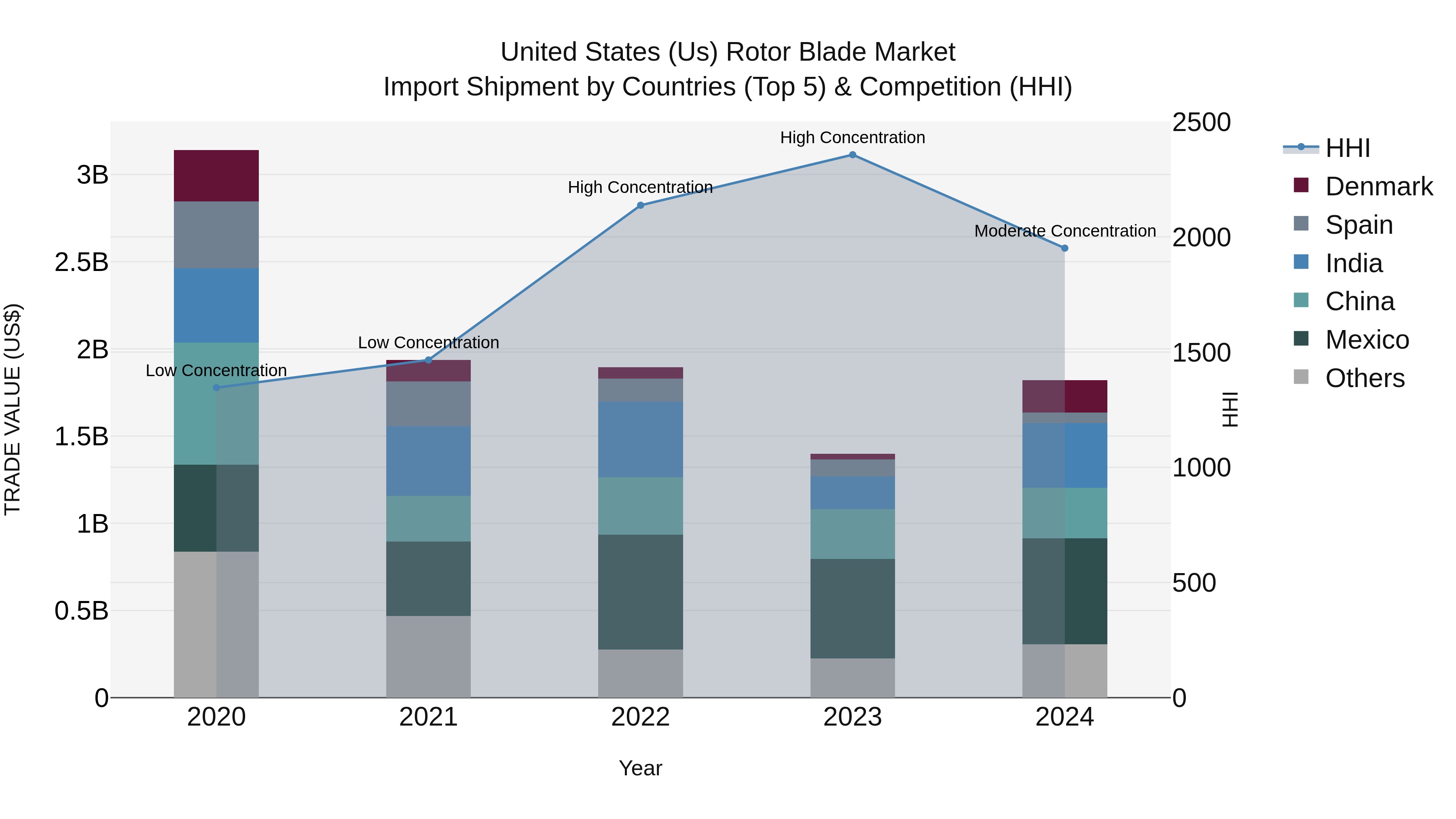 United States (US) Rotor Blade Market Top 5 Importing Countries and Market Competition (HHI) Analysis