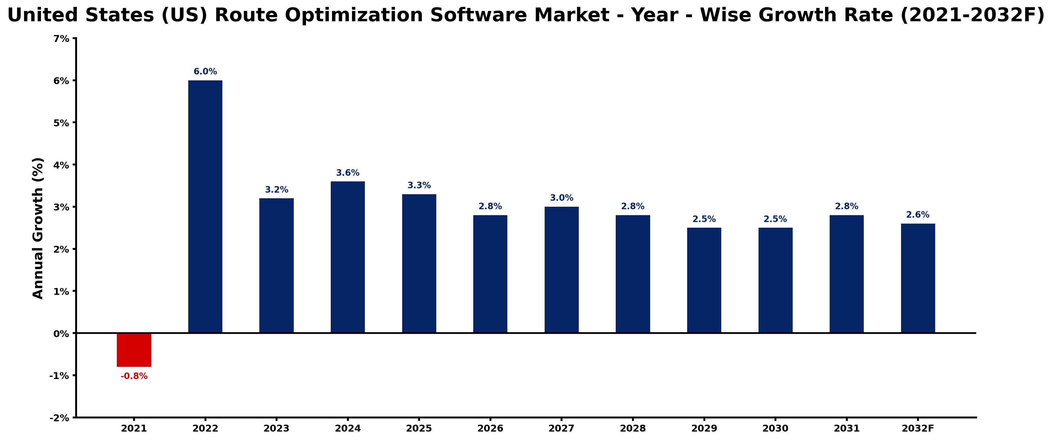 United States (US) Route Optimization Software Market Year-wise Growth Rate and Key Drivers