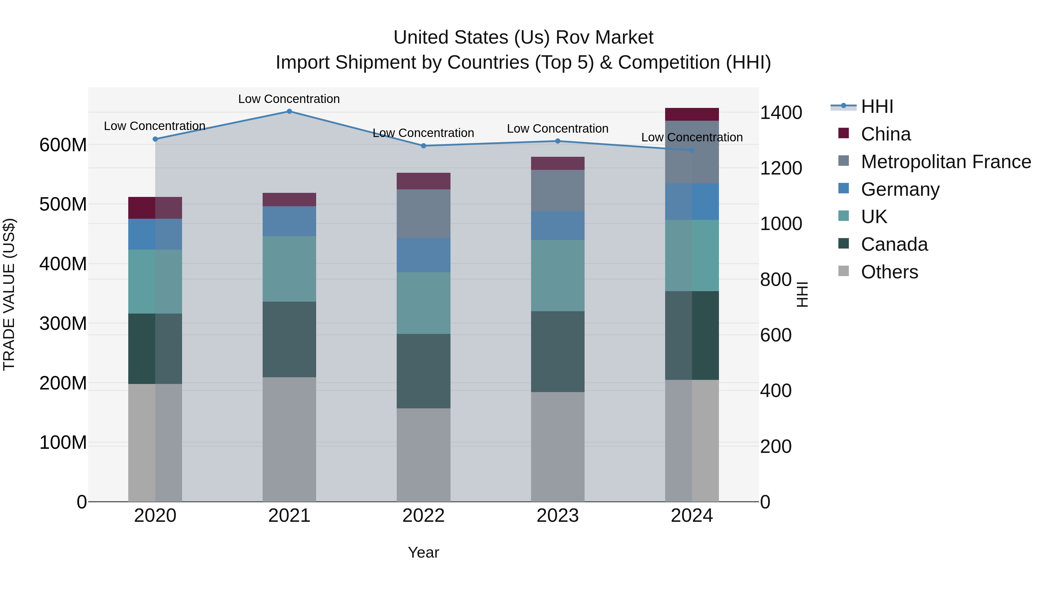 United States (US) Rov Market Top 5 Importing Countries and Market Competition (HHI) Analysis