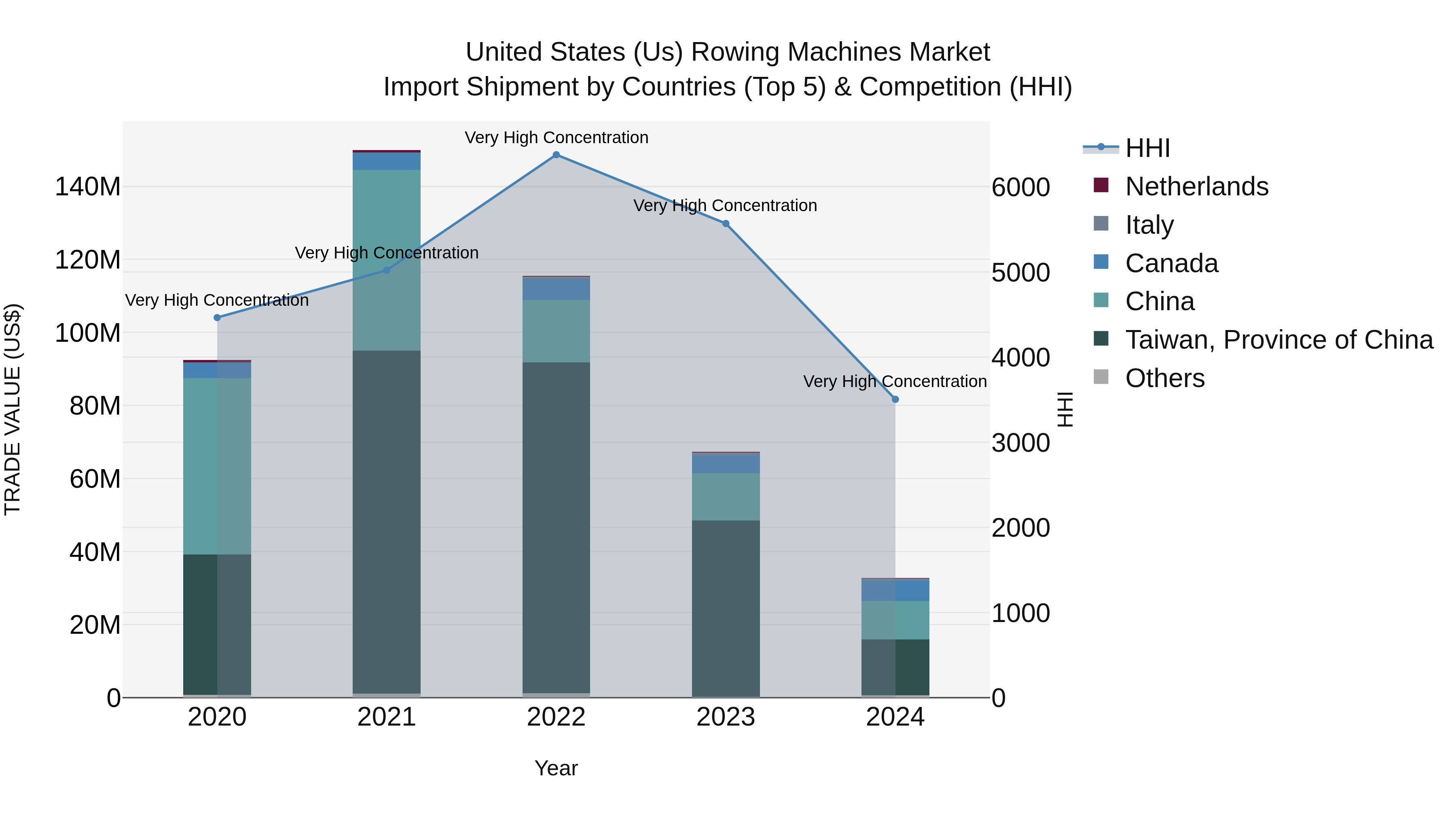 United States (US) Rowing Machines Market Top 5 Importing Countries and Market Competition (HHI) Analysis