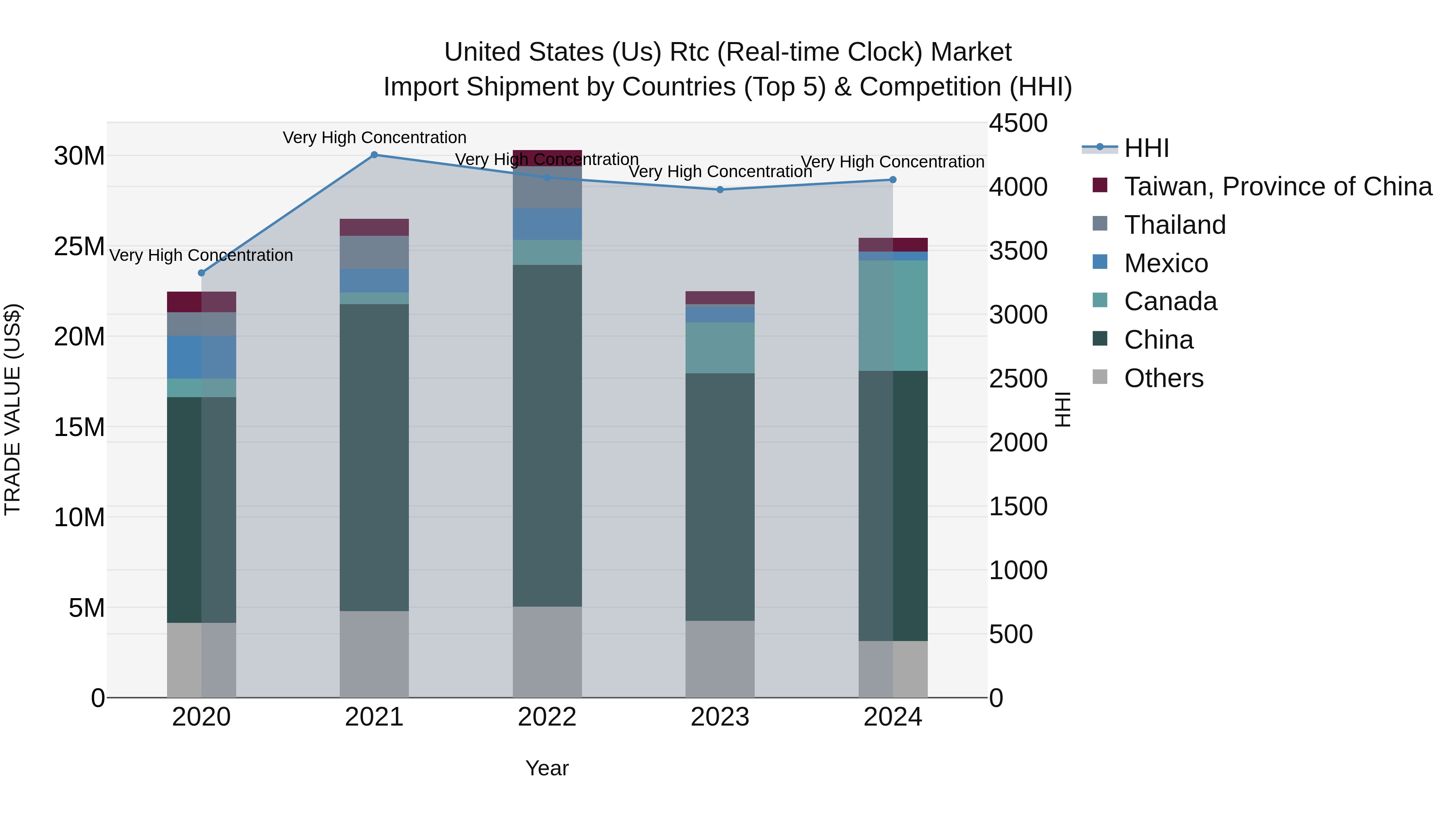 United States (US) Rtc (Real-time Clock) Market Top 5 Importing Countries and Market Competition (HHI) Analysis