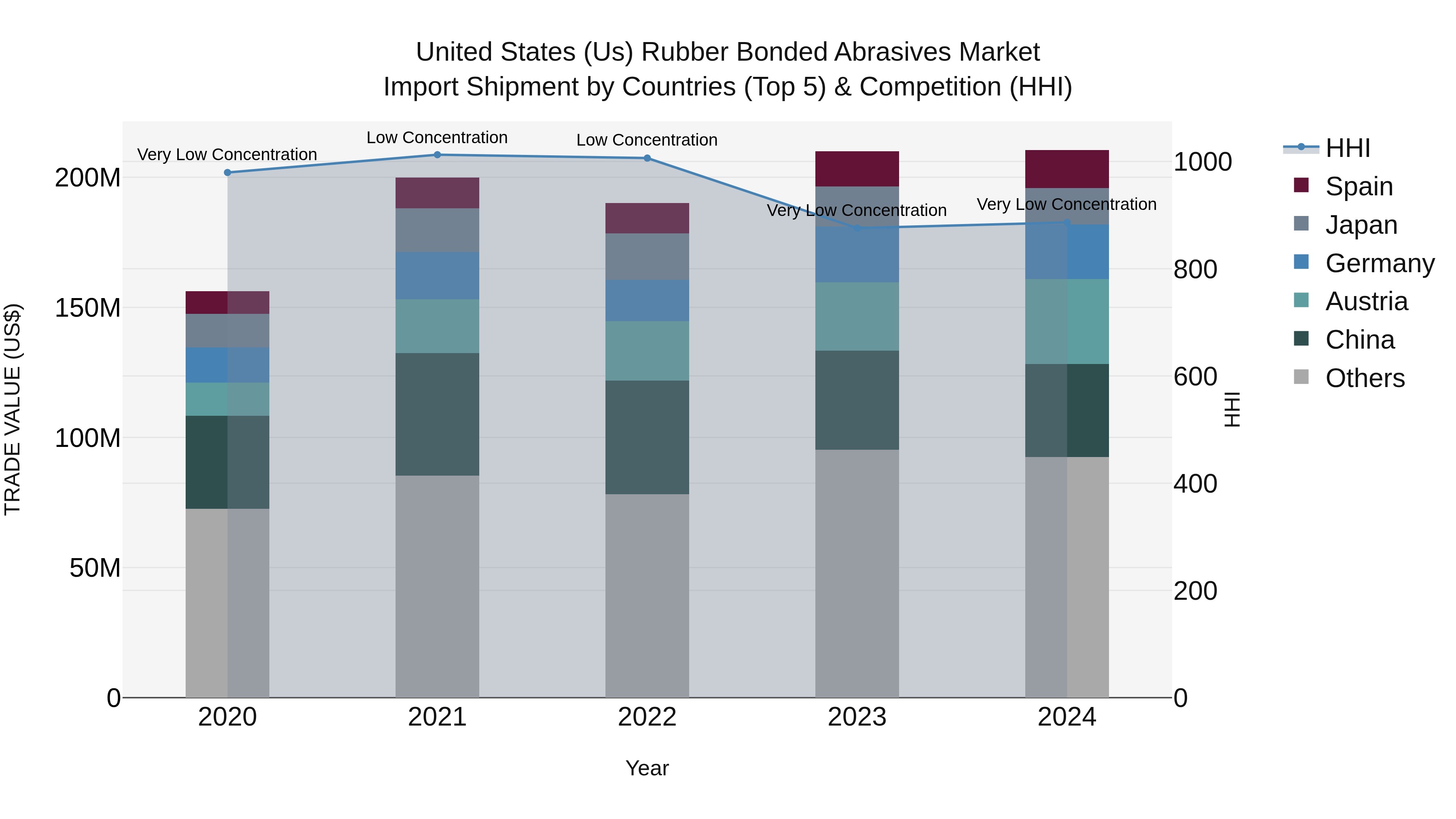 United States (US) Rubber Bonded Abrasives Market Top 5 Importing Countries and Market Competition (HHI) Analysis
