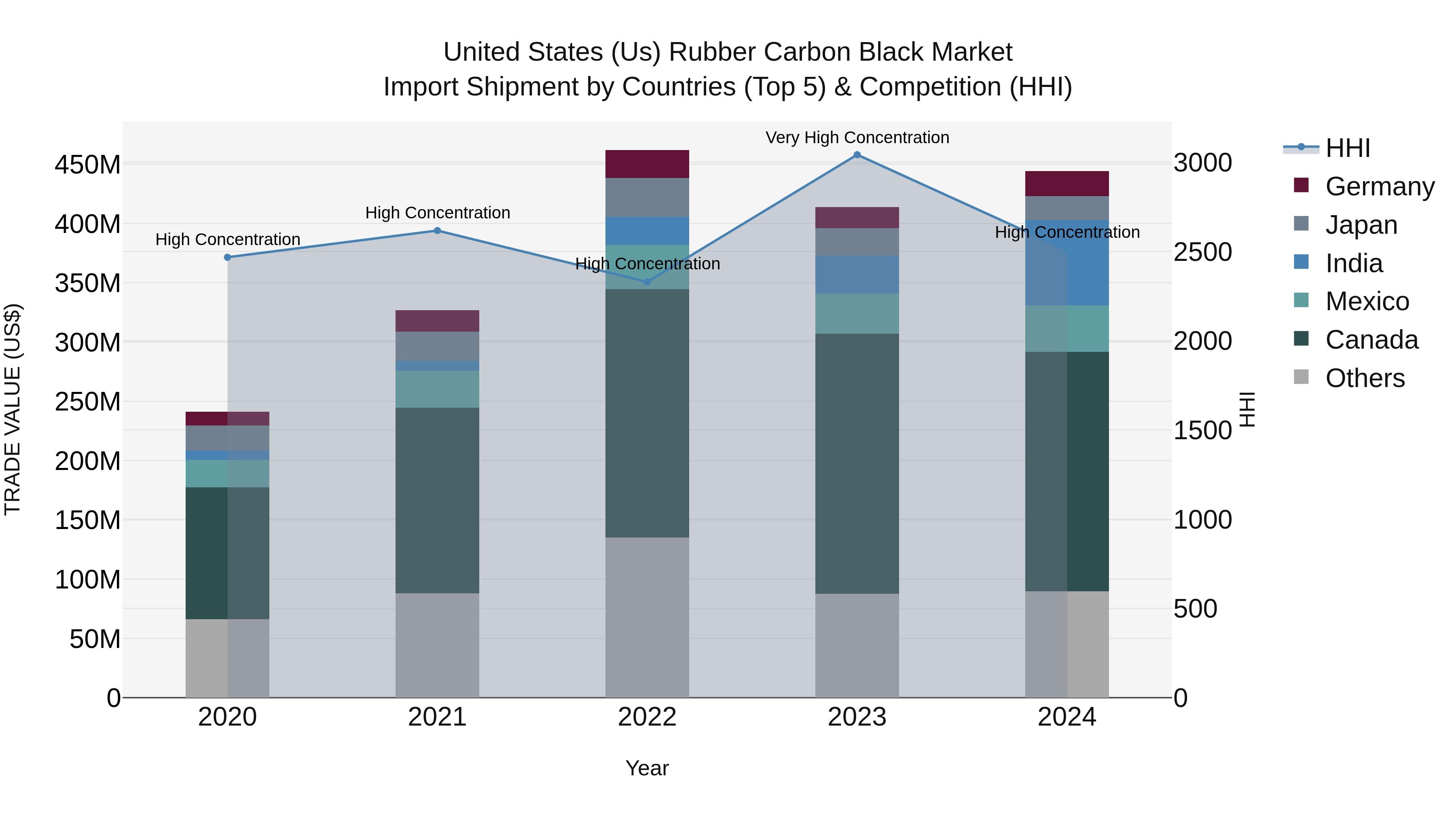 United States (US) Rubber Carbon Black Market Top 5 Importing Countries and Market Competition (HHI) Analysis