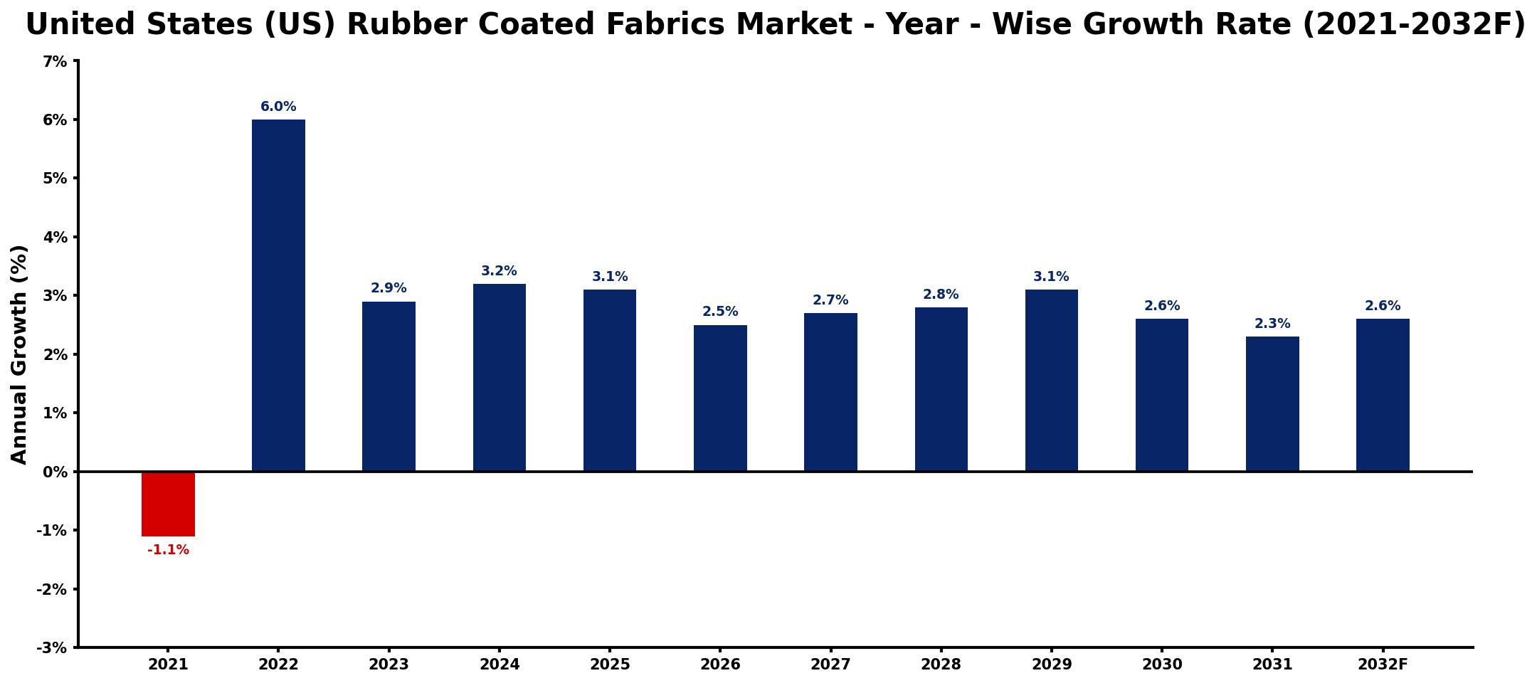 United States (US) Rubber Coated Fabrics Market Year-wise Growth Rate and Key Drivers