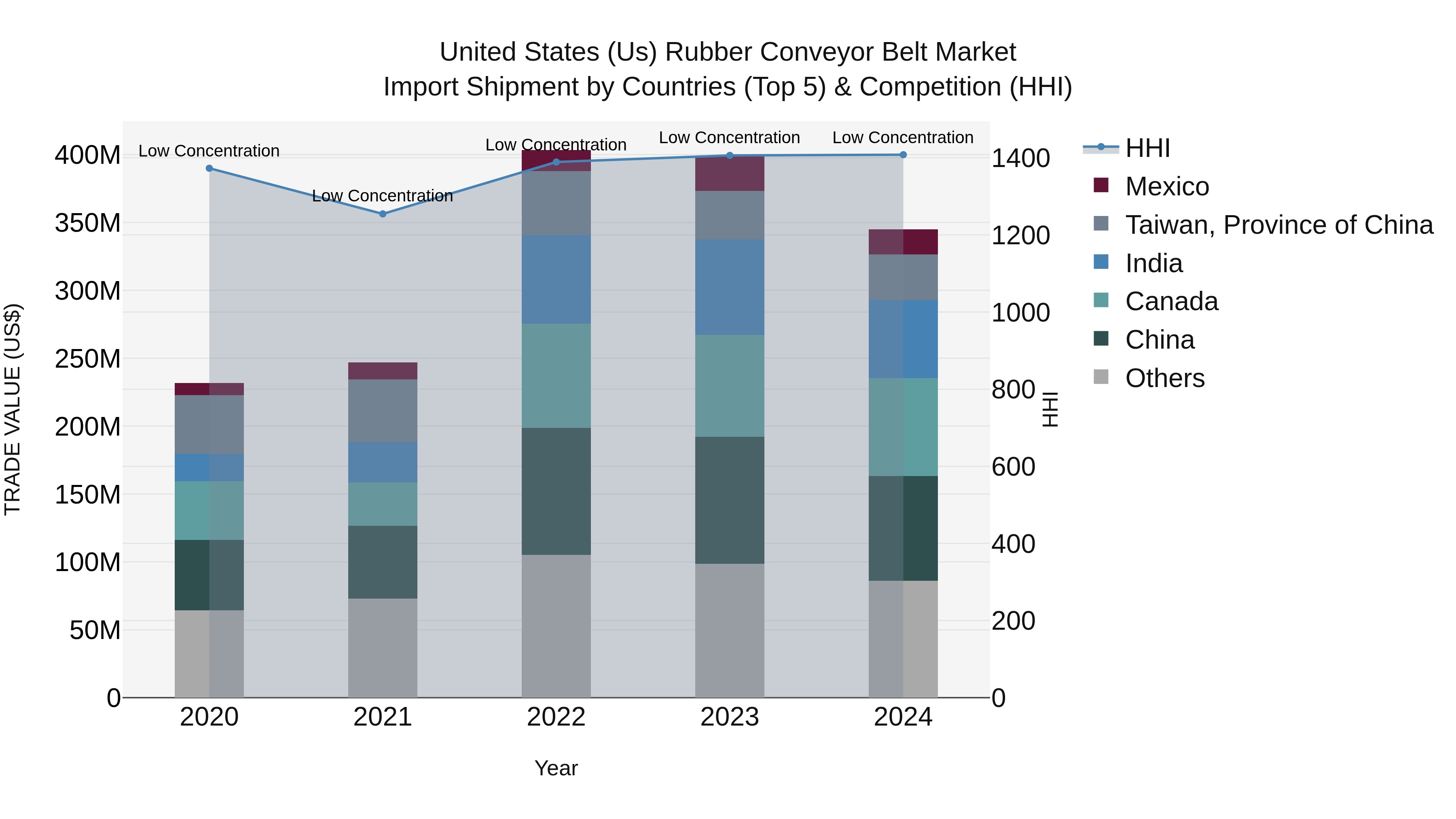 United States (US) Rubber Conveyor Belt Market Top 5 Importing Countries and Market Competition (HHI) Analysis