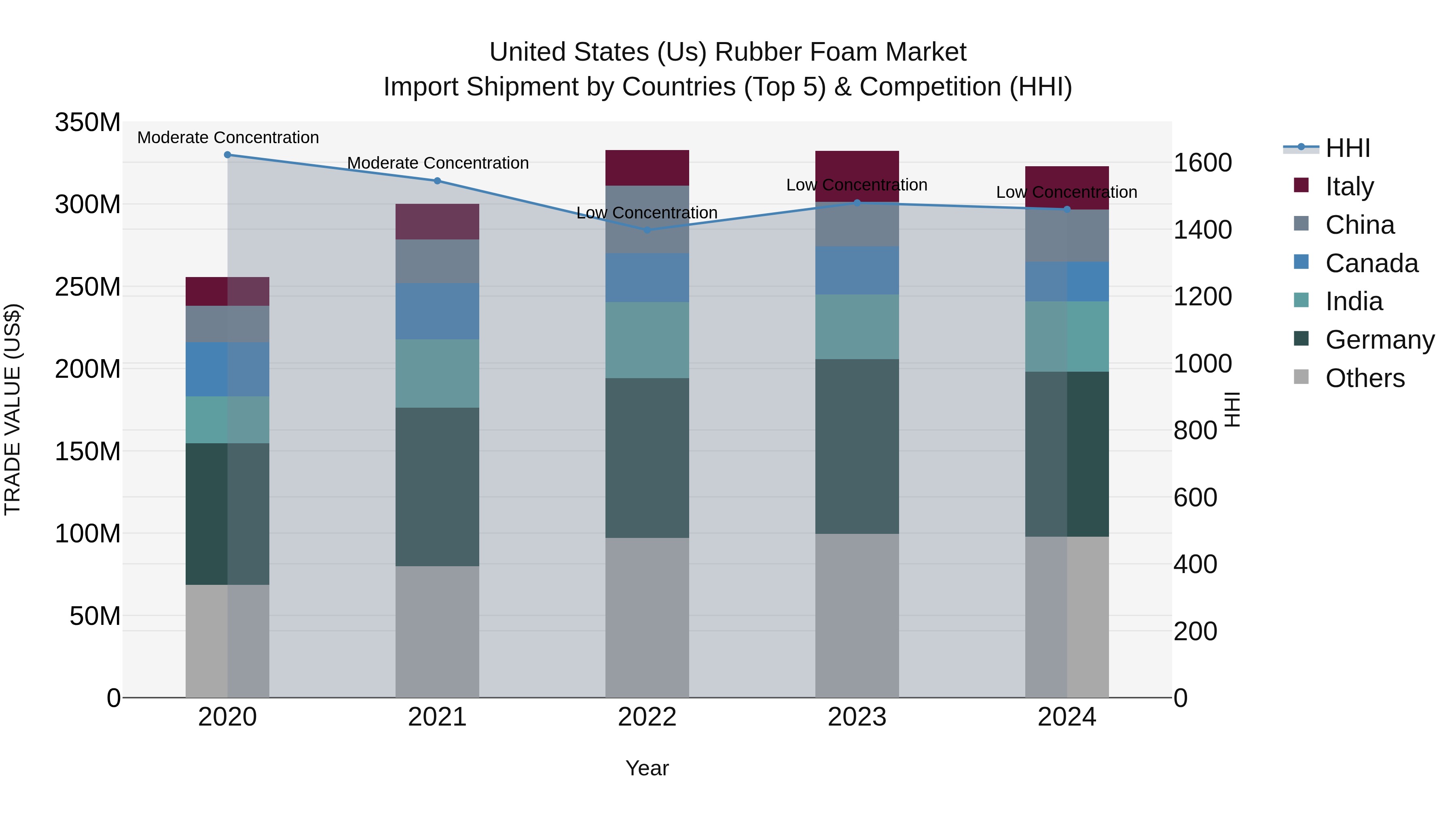 United States (US) Rubber Foam Market Top 5 Importing Countries and Market Competition (HHI) Analysis