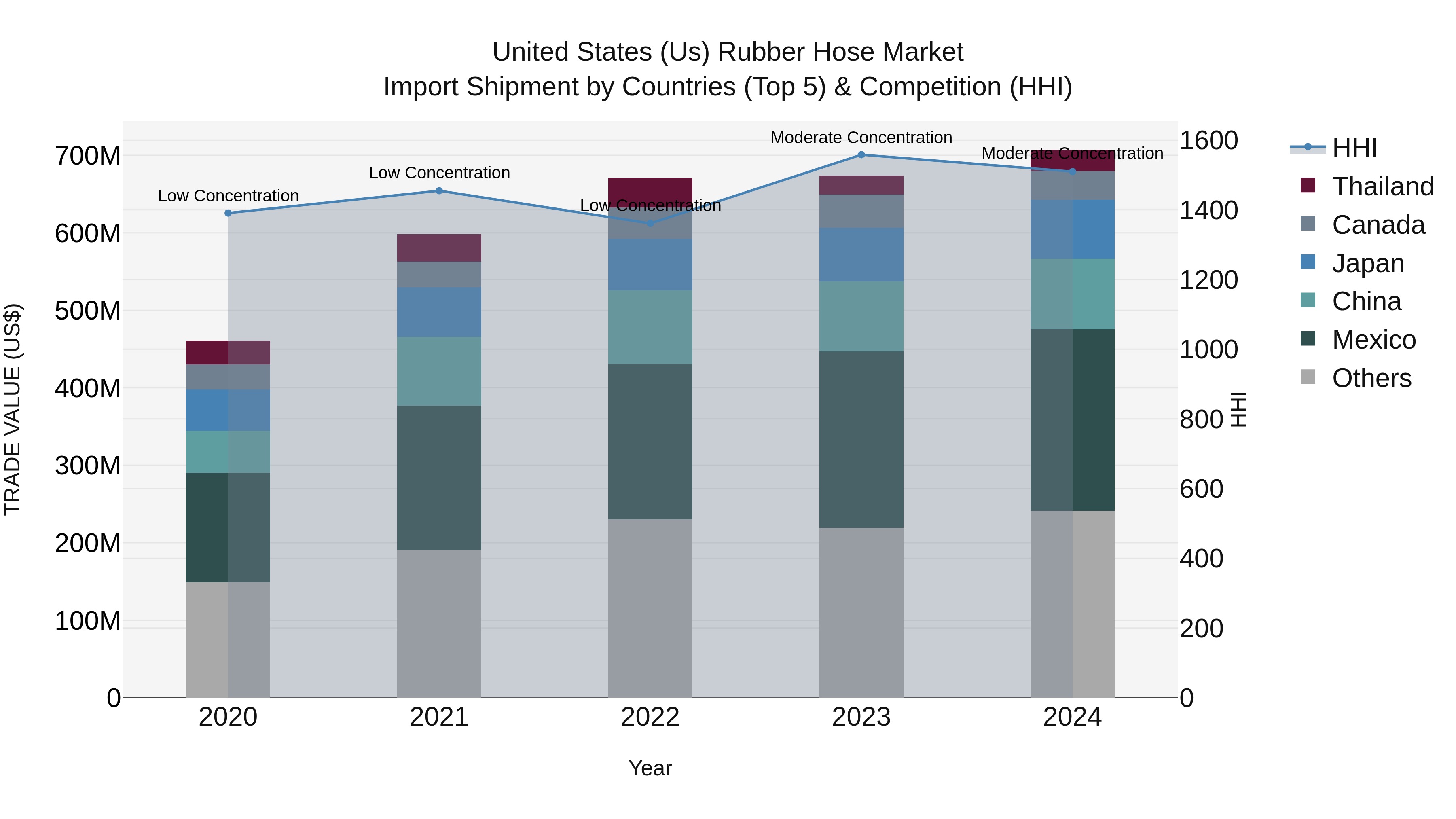United States (US) Rubber Hose Market Top 5 Importing Countries and Market Competition (HHI) Analysis