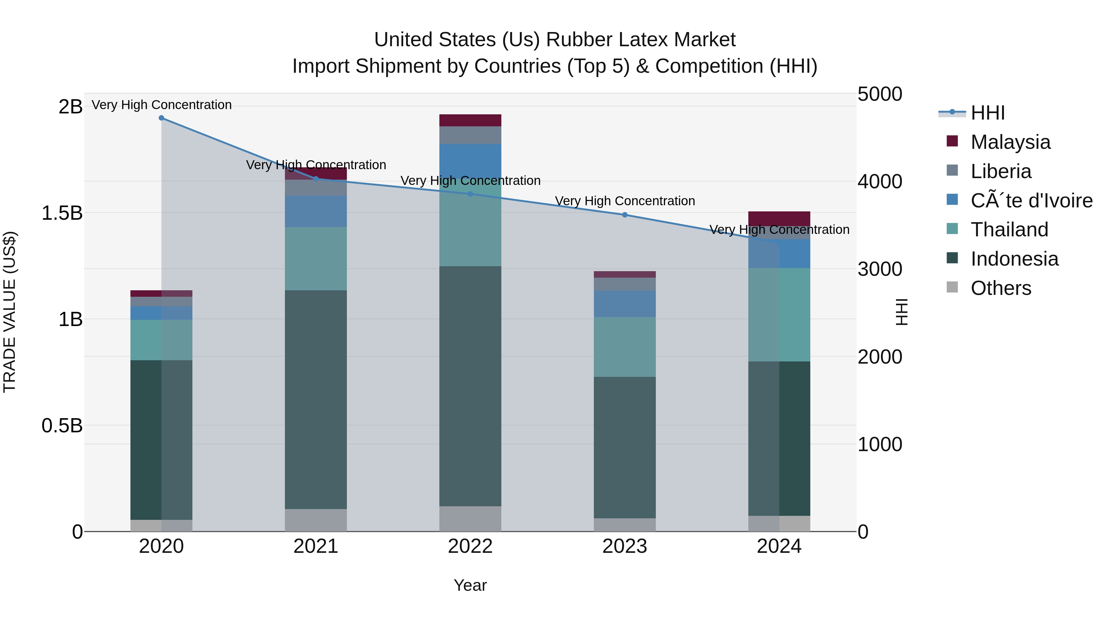 United States (US) Rubber Latex Market Top 5 Importing Countries and Market Competition (HHI) Analysis