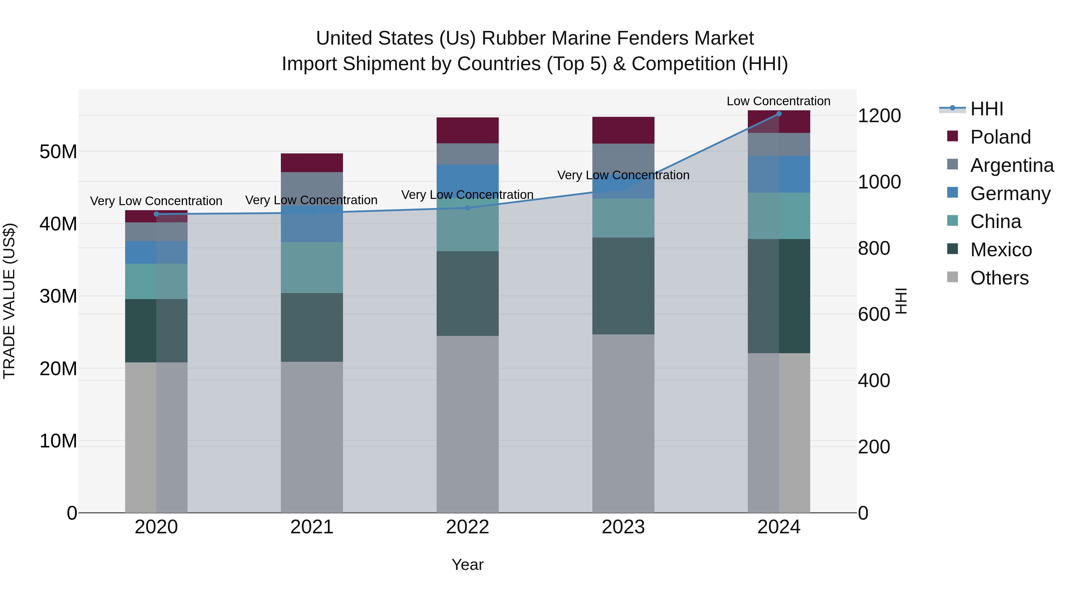 United States (US) Rubber Marine Fenders Market Top 5 Importing Countries and Market Competition (HHI) Analysis