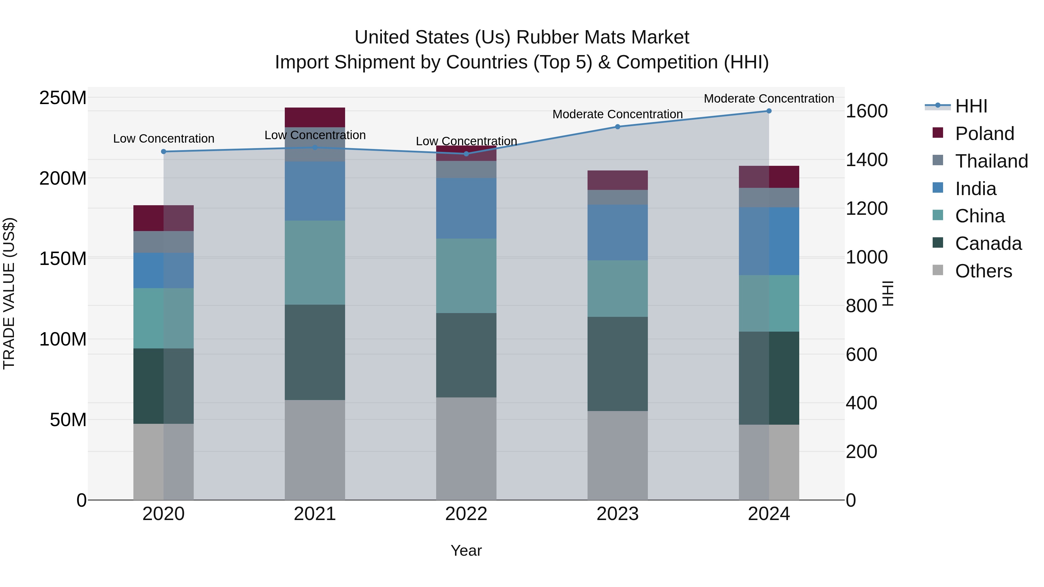 United States (US) Rubber Mats Market Top 5 Importing Countries and Market Competition (HHI) Analysis