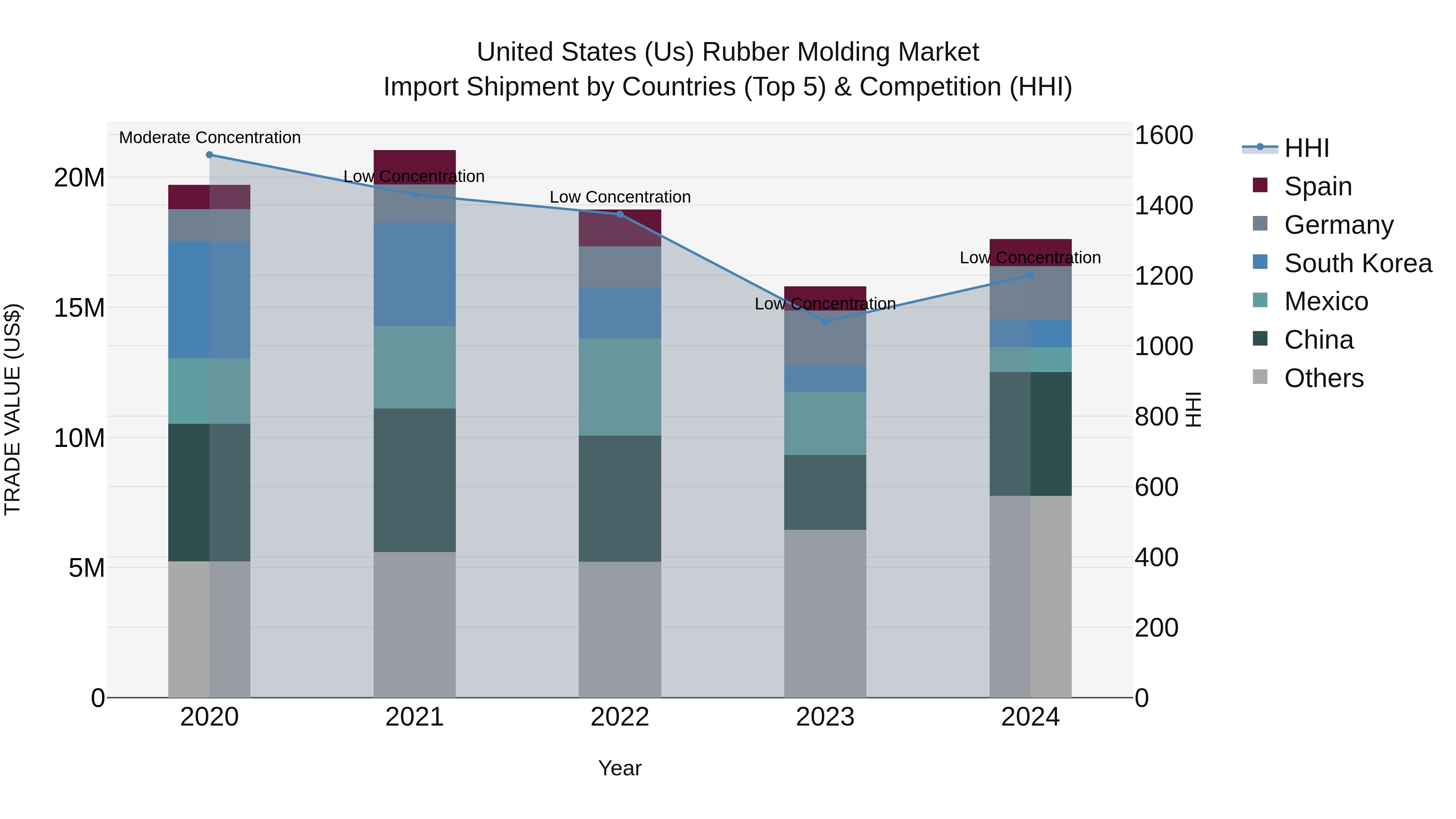 United States (US) Rubber Molding Market Top 5 Importing Countries and Market Competition (HHI) Analysis