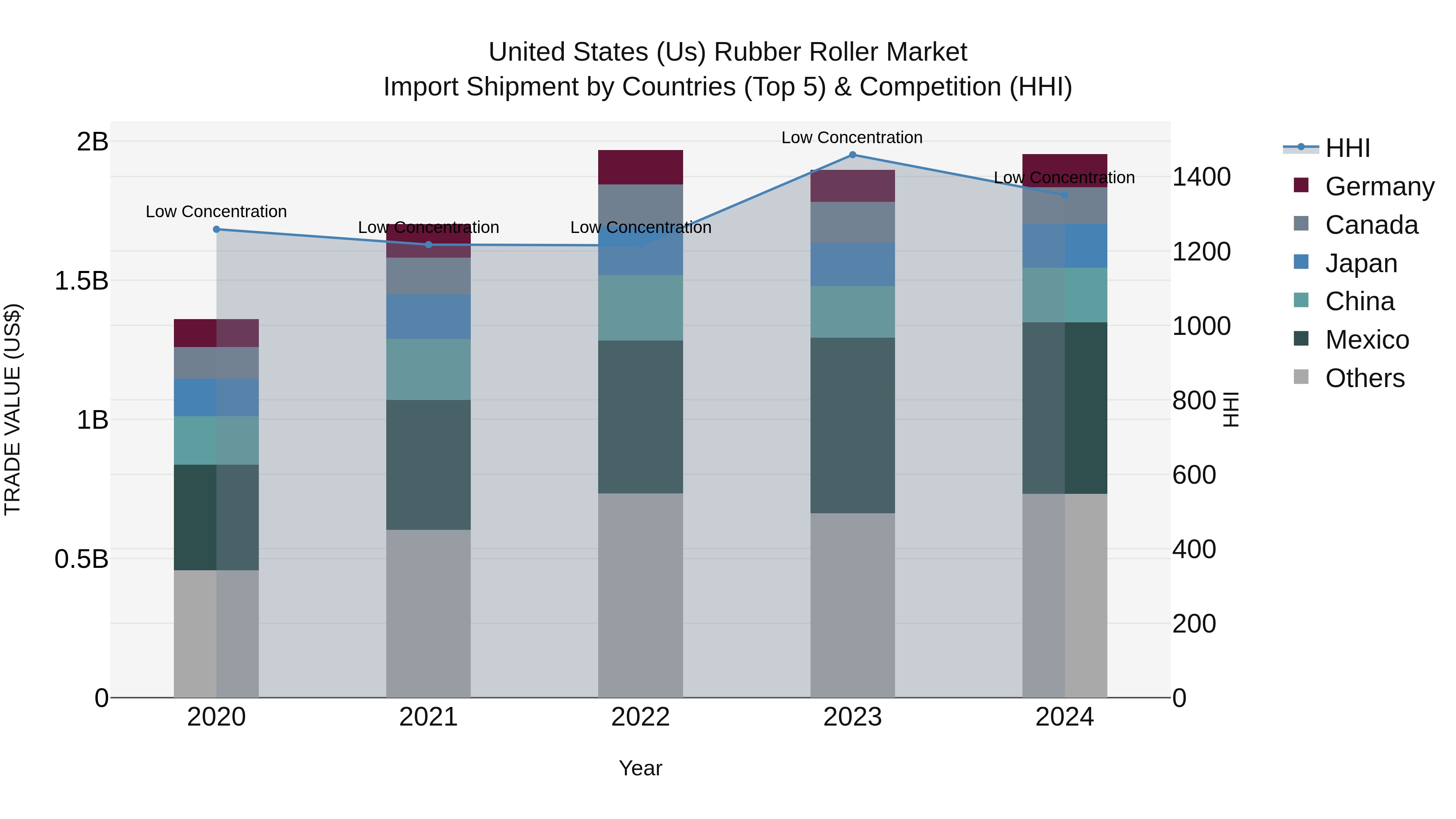United States (US) Rubber Roller Market Top 5 Importing Countries and Market Competition (HHI) Analysis