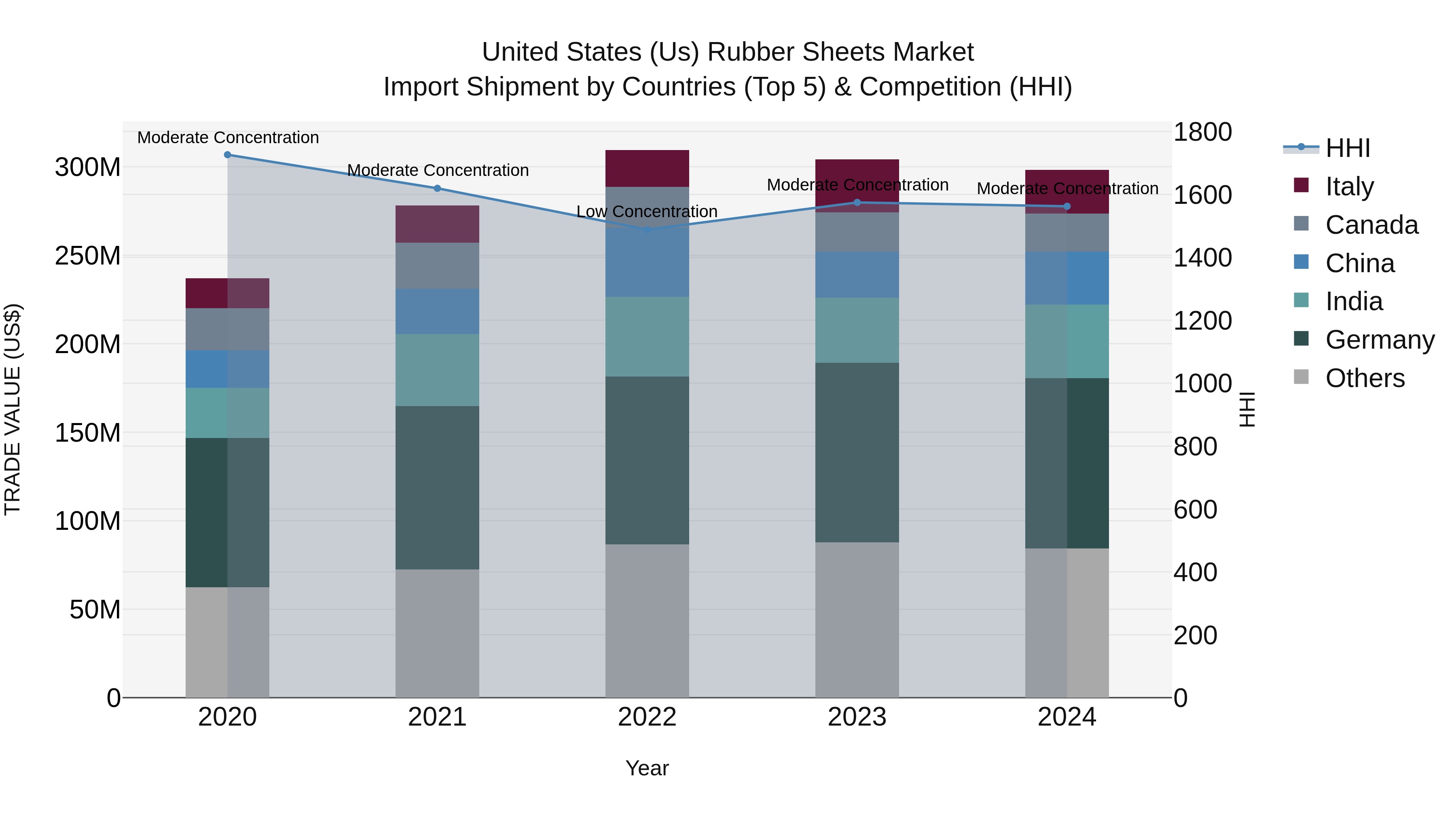 United States (US) Rubber Sheets Market Top 5 Importing Countries and Market Competition (HHI) Analysis