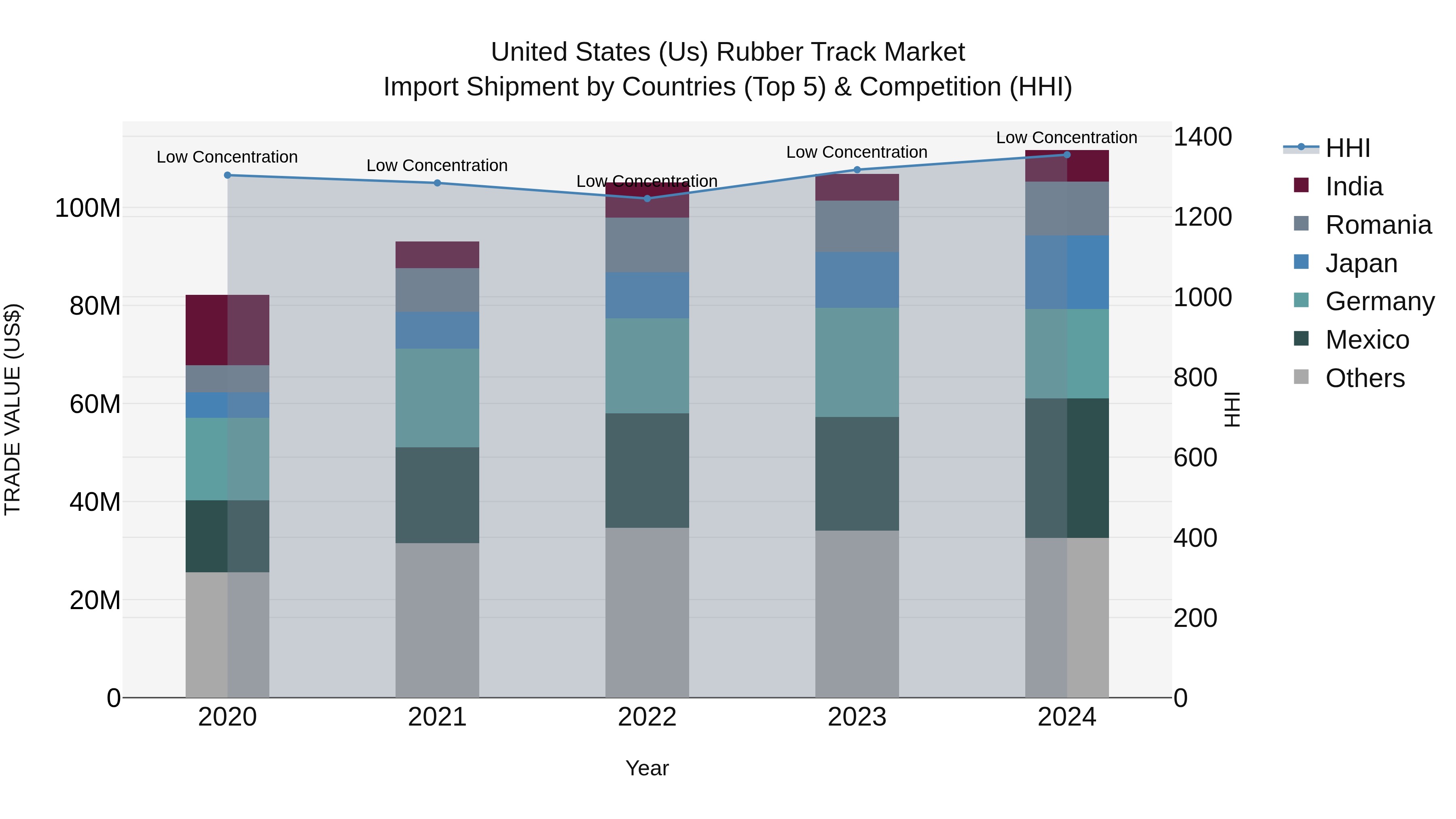 United States (US) Rubber Track Market Top 5 Importing Countries and Market Competition (HHI) Analysis