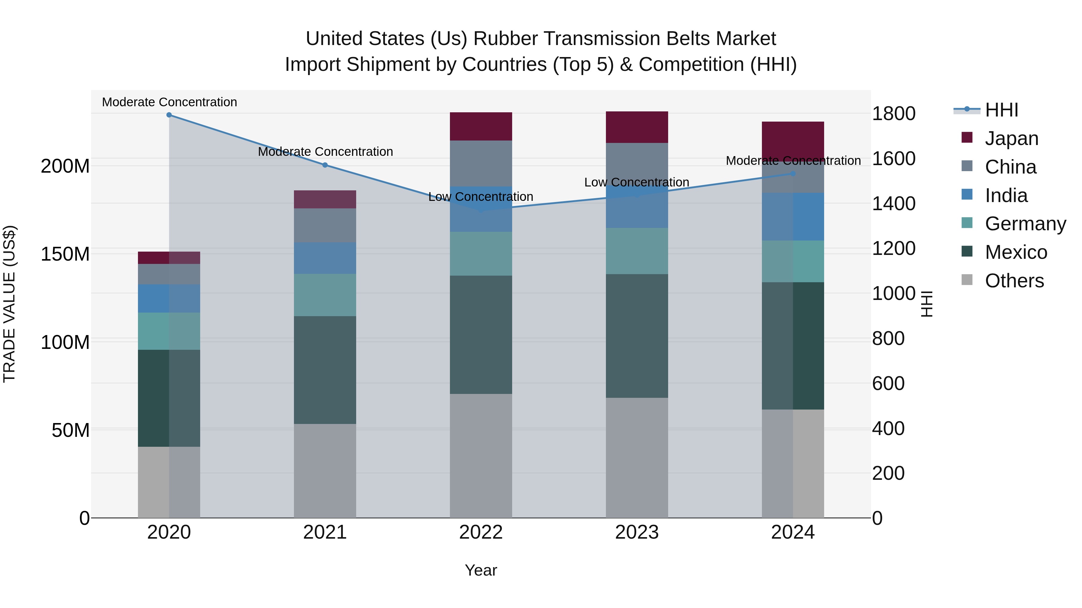 United States (US) Rubber Transmission Belts Market Top 5 Importing Countries and Market Competition (HHI) Analysis