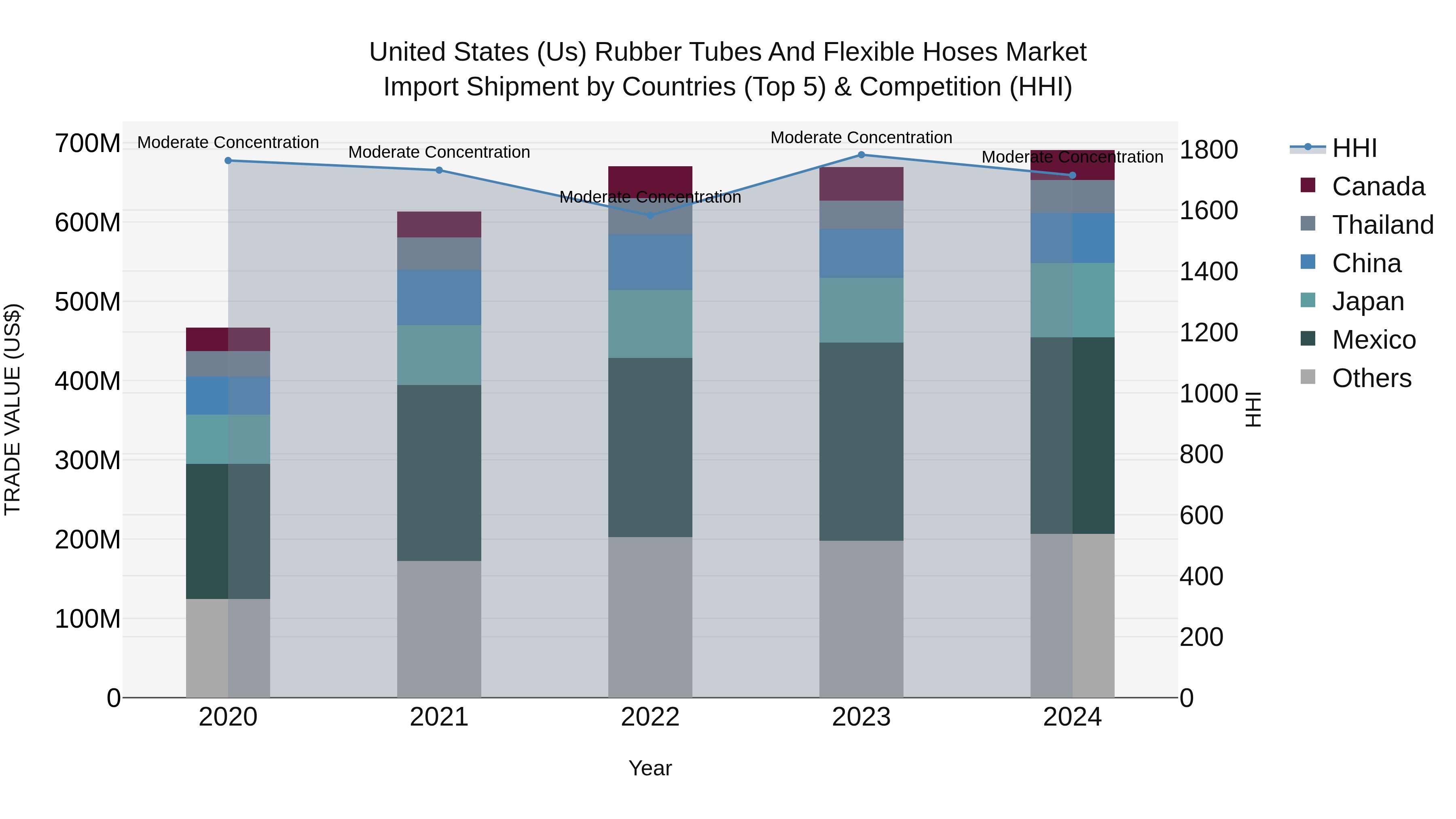 United States (US) Rubber Tubes and Flexible Hoses Market Top 5 Importing Countries and Market Competition (HHI) Analysis