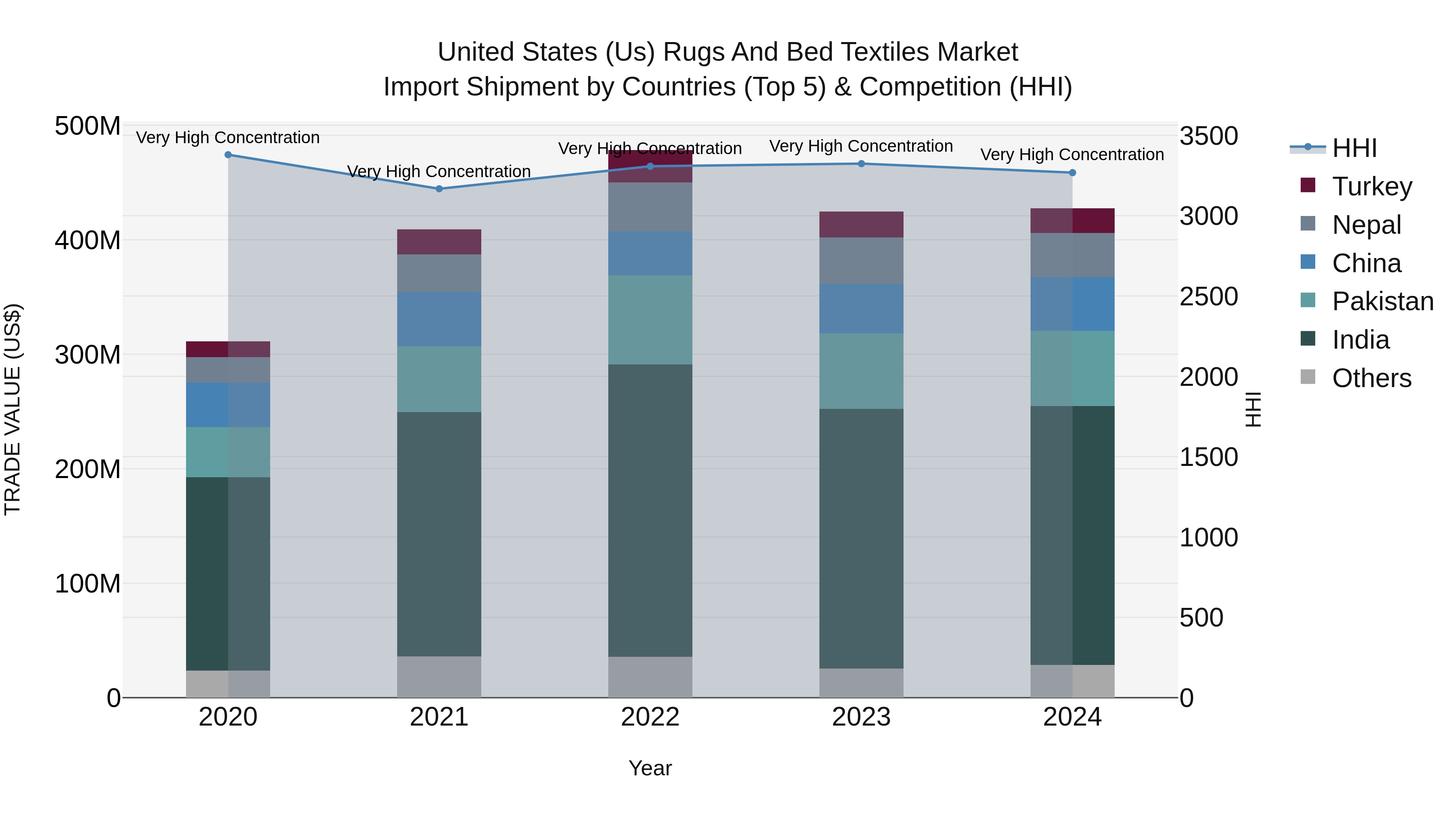 United States (US) Rugs and Bed Textiles Market Top 5 Importing Countries and Market Competition (HHI) Analysis