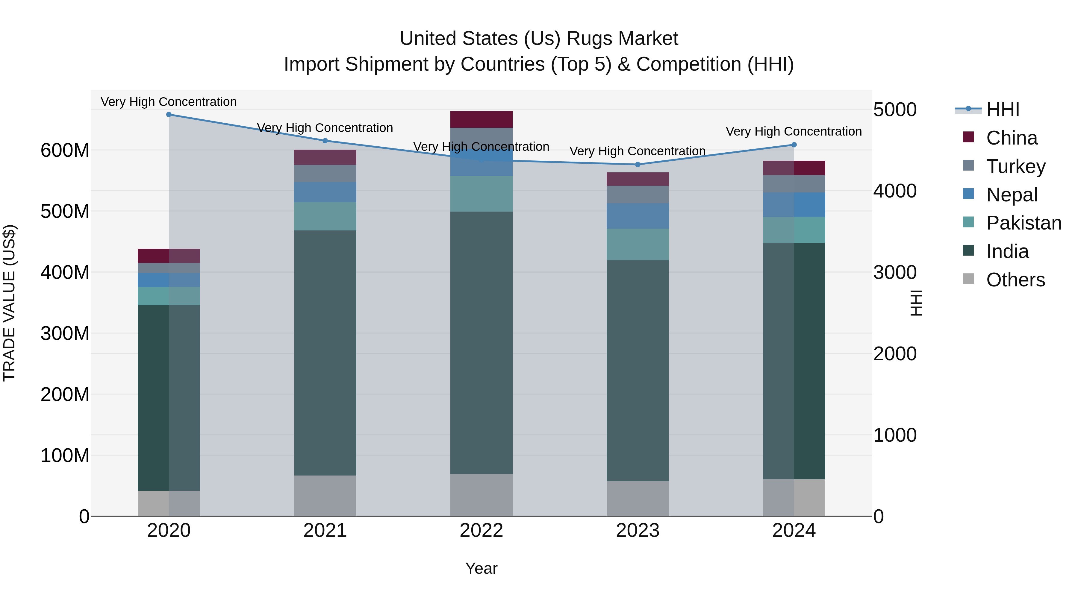 United States (US) Rugs Market Top 5 Importing Countries and Market Competition (HHI) Analysis