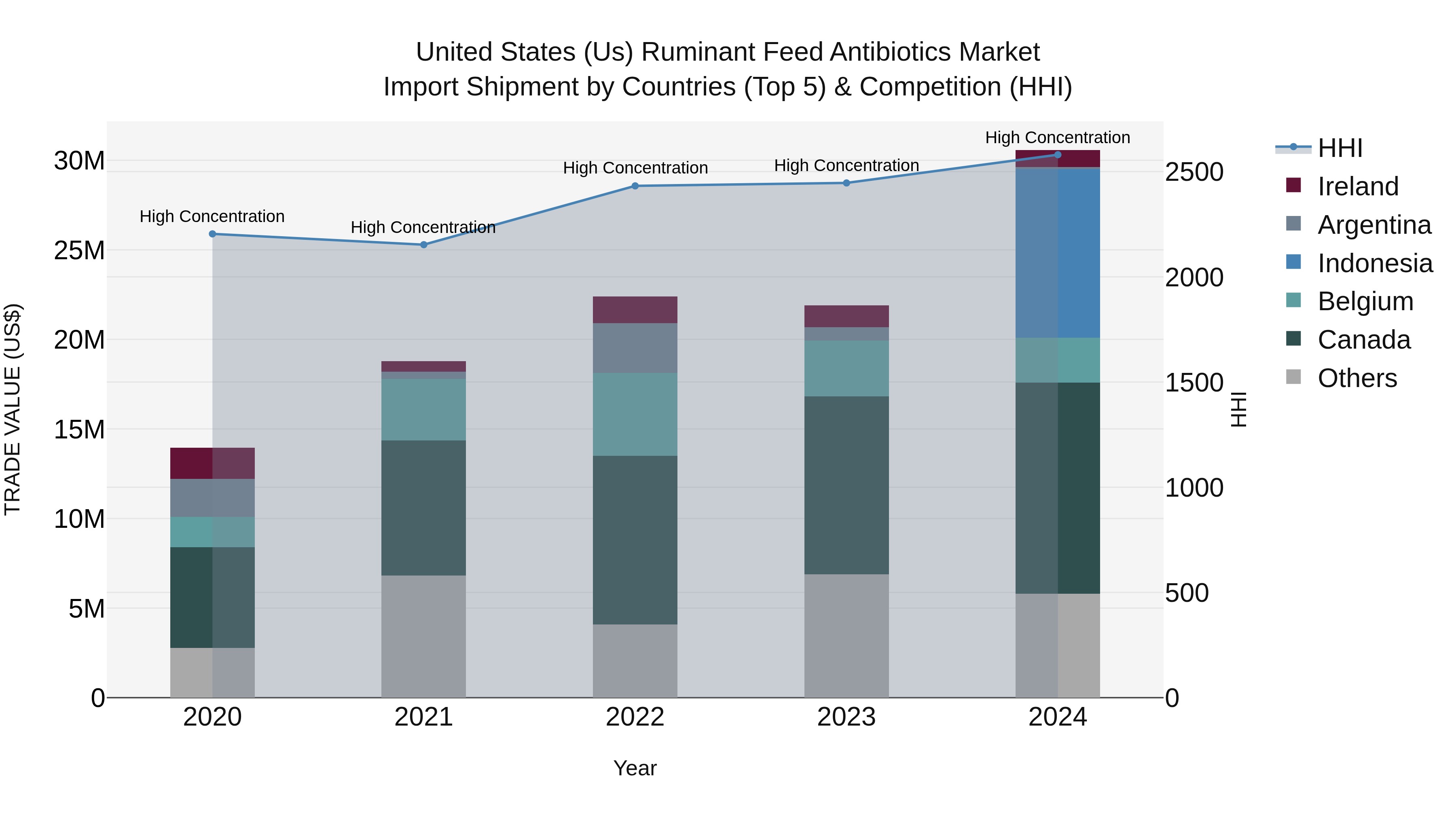 United States (US) Ruminant Feed Antibiotics Market Top 5 Importing Countries and Market Competition (HHI) Analysis