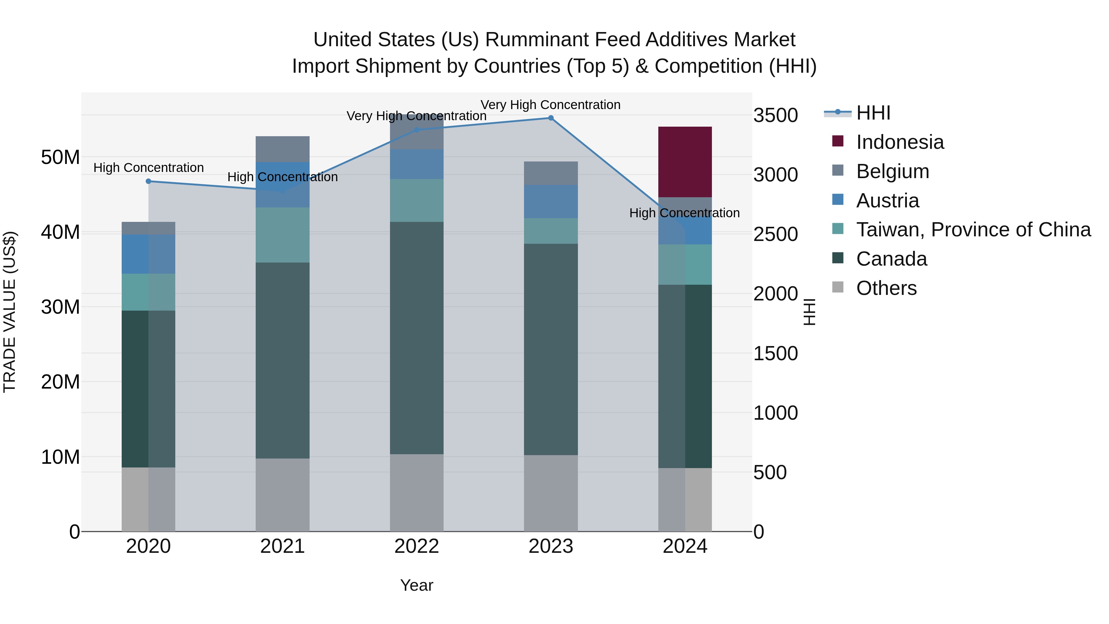 United States (US) Rumminant Feed Additives Market Top 5 Importing Countries and Market Competition (HHI) Analysis