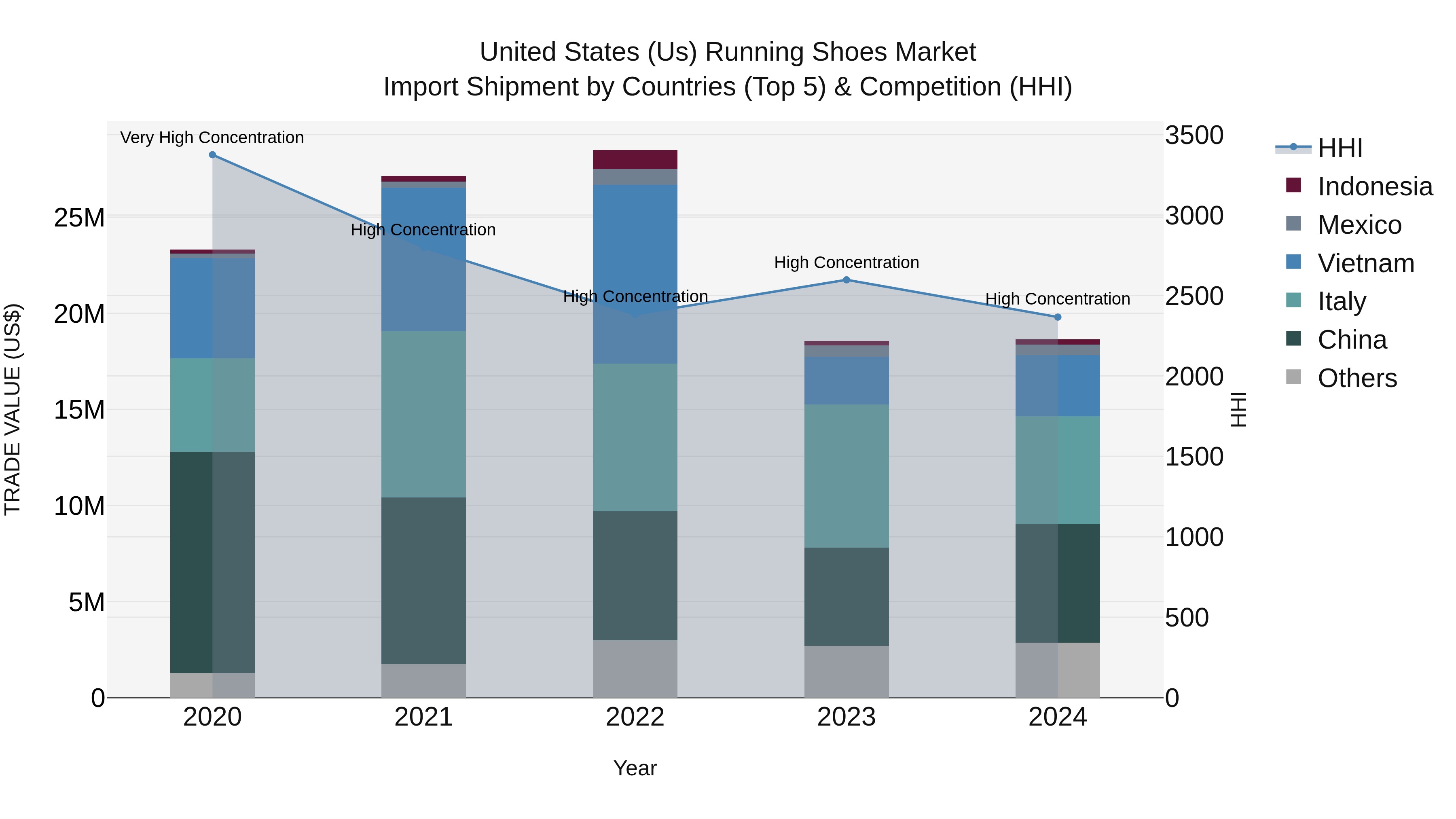 United States (US) Running Shoes Market Top 5 Importing Countries and Market Competition (HHI) Analysis