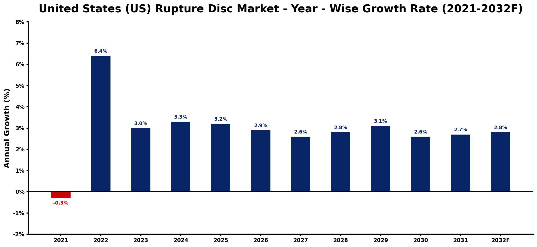 United States (US) Rupture Disc Market Year-wise Growth Rate and Key Drivers
