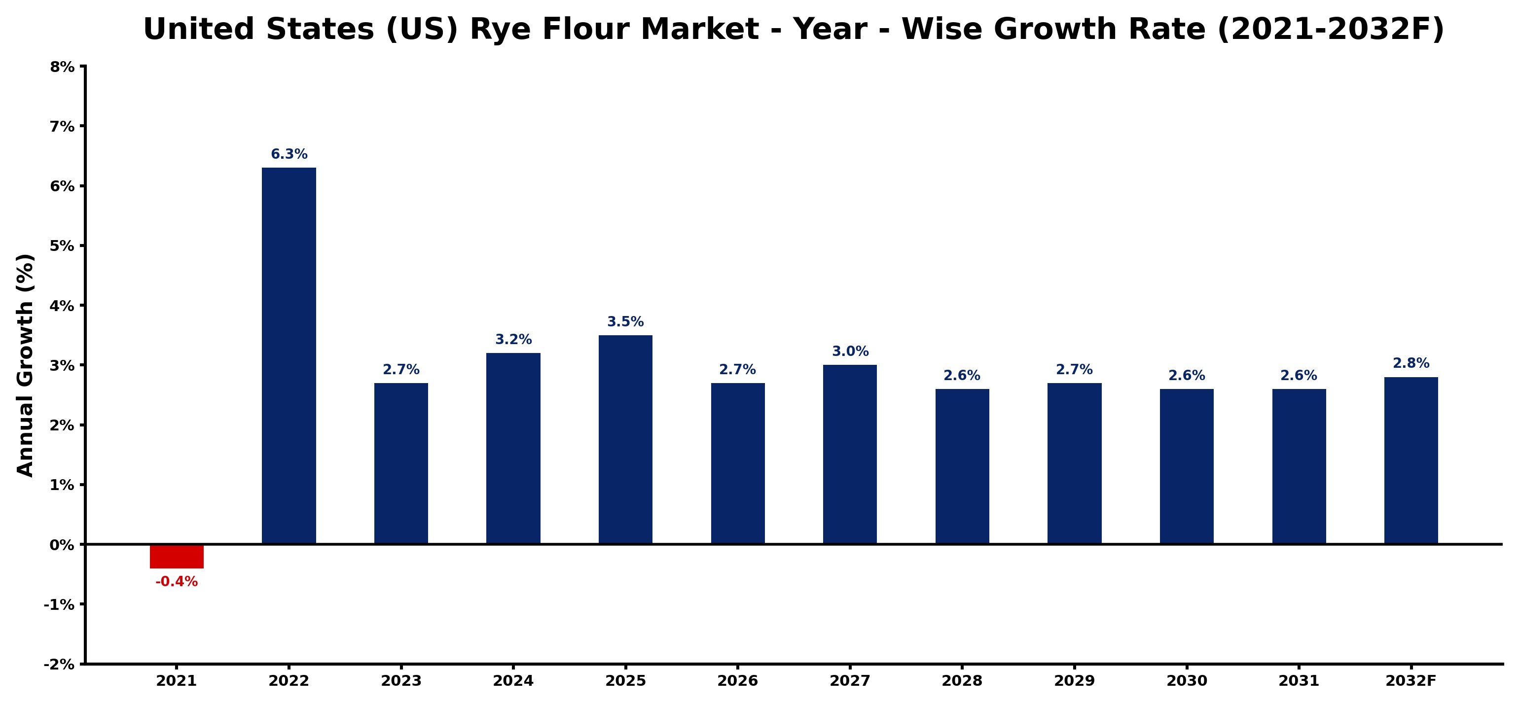 United States (US) Rye Flour Market Year-wise Growth Rate and Key Drivers