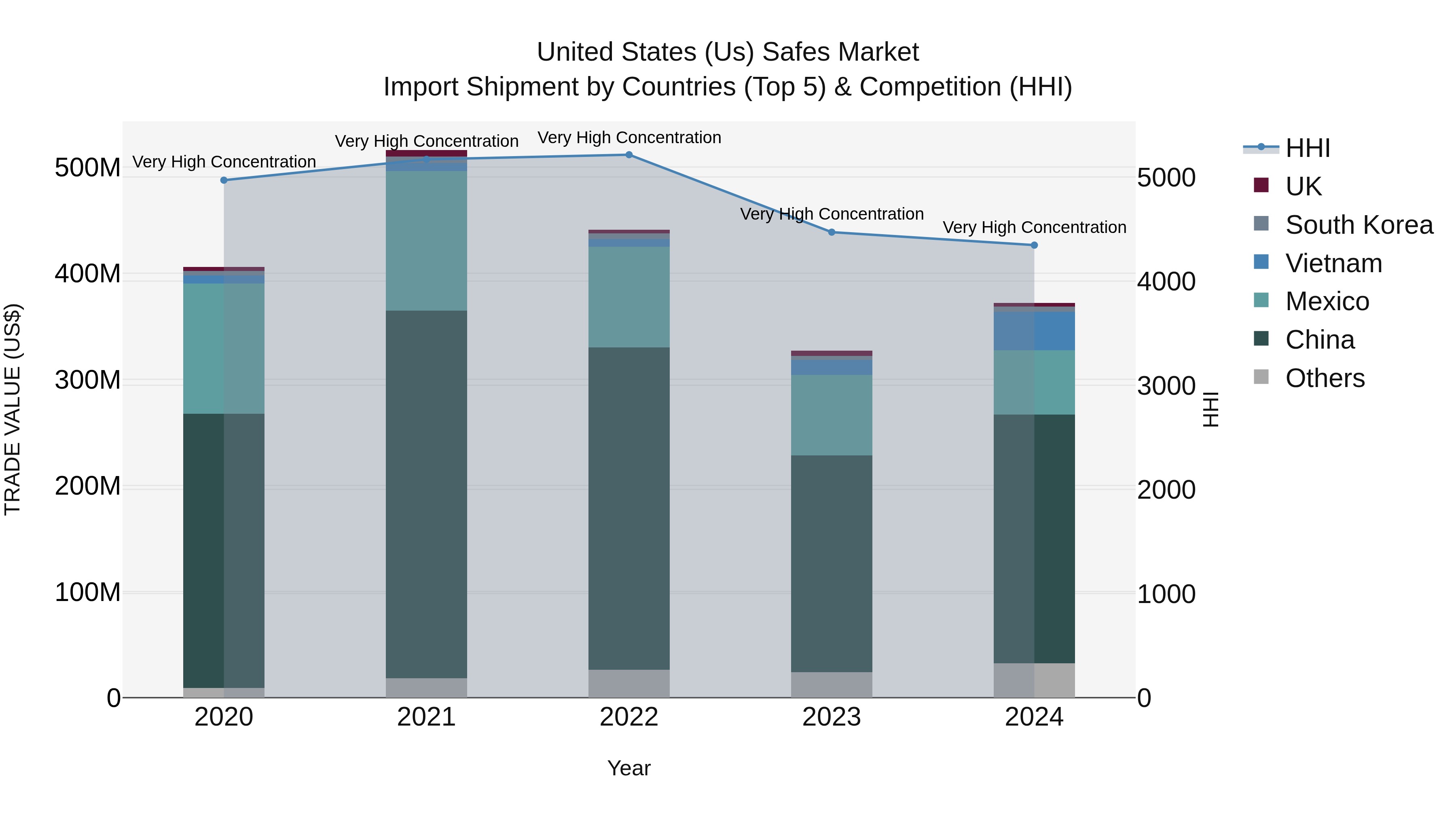 United States (US) Safes Market Top 5 Importing Countries and Market Competition (HHI) Analysis