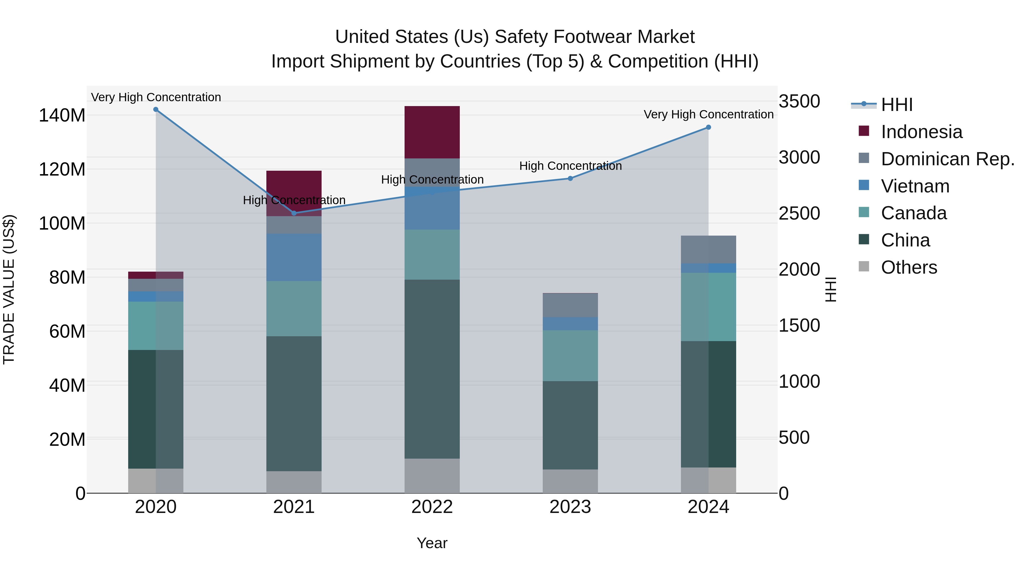 United States (US) Safety Footwear Market Top 5 Importing Countries and Market Competition (HHI) Analysis