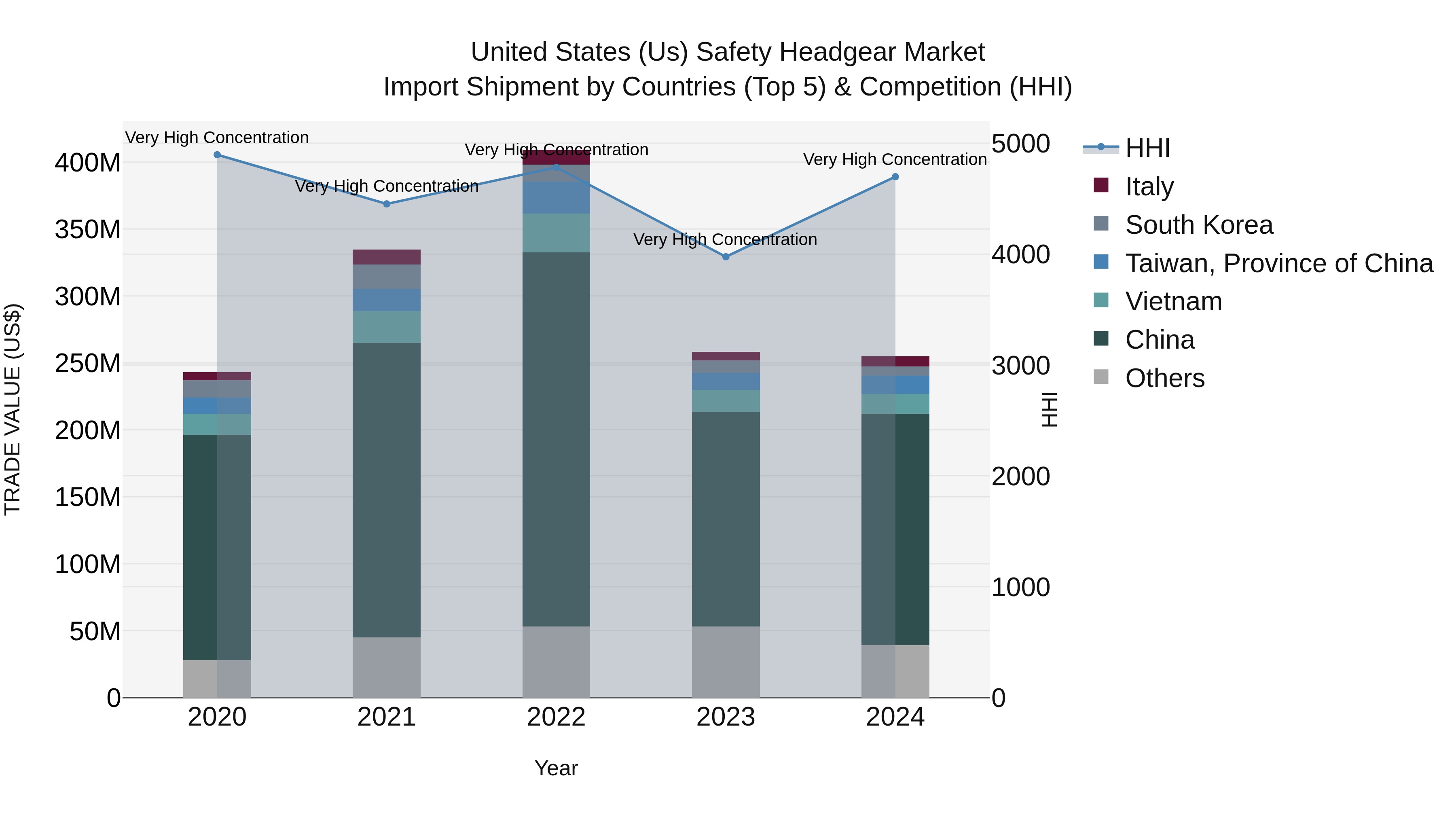 United States (US) Safety Headgear Market Top 5 Importing Countries and Market Competition (HHI) Analysis