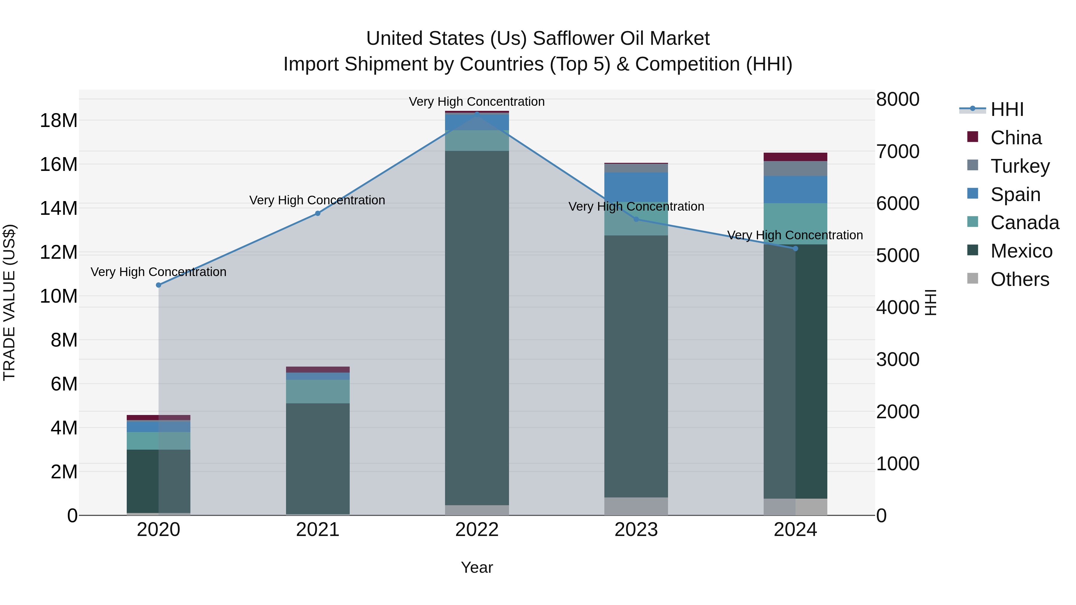 United States (US) Safflower Oil Market Top 5 Importing Countries and Market Competition (HHI) Analysis