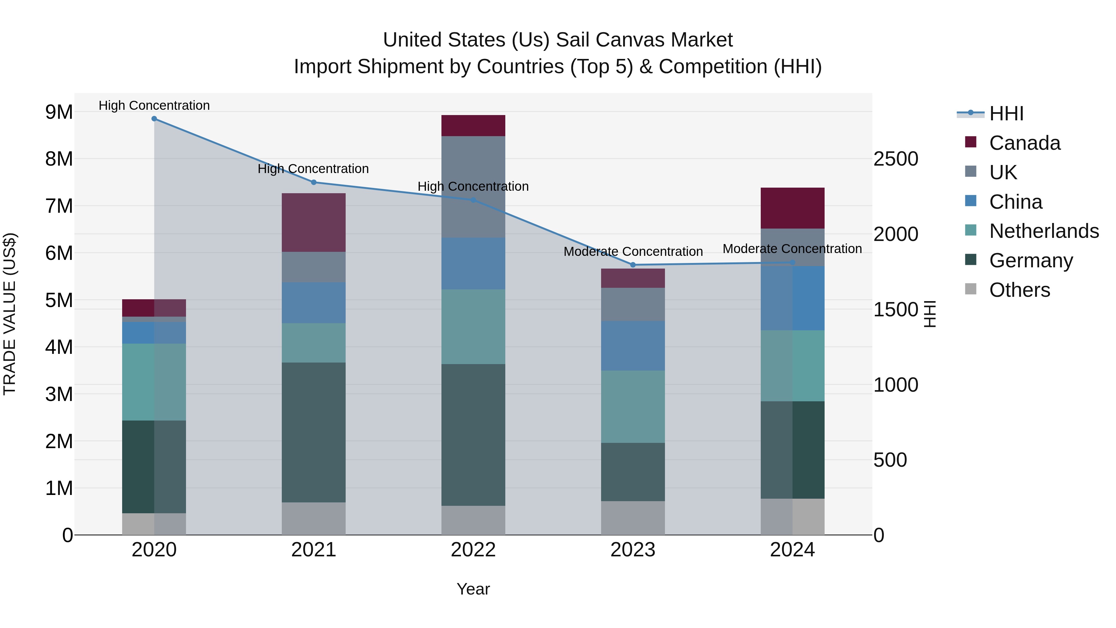 United States (US) Sail Canvas Market Top 5 Importing Countries and Market Competition (HHI) Analysis