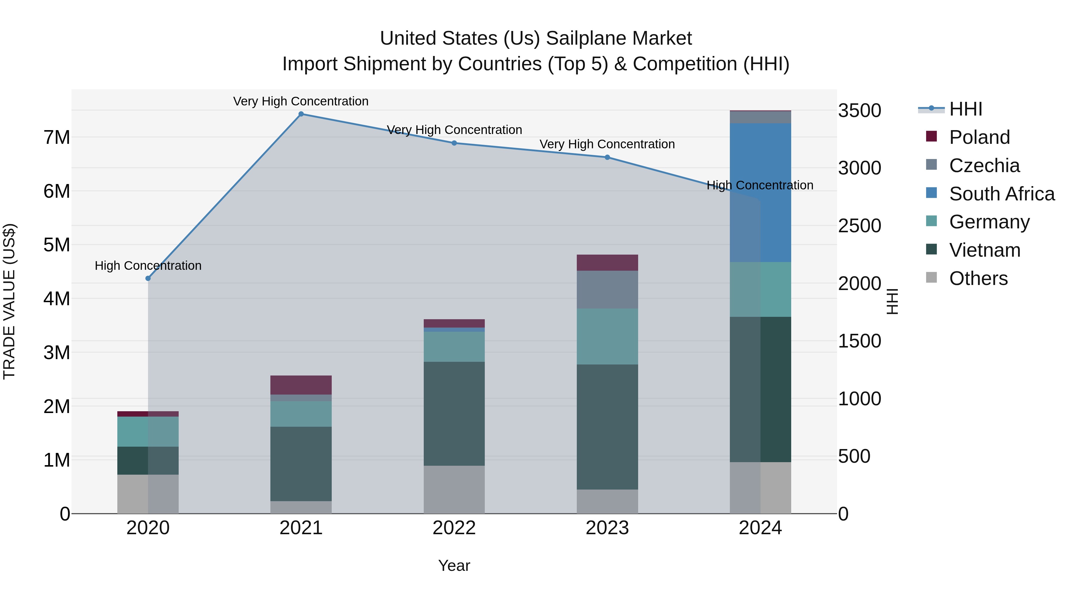 United States (US) Sailplane Market Top 5 Importing Countries and Market Competition (HHI) Analysis